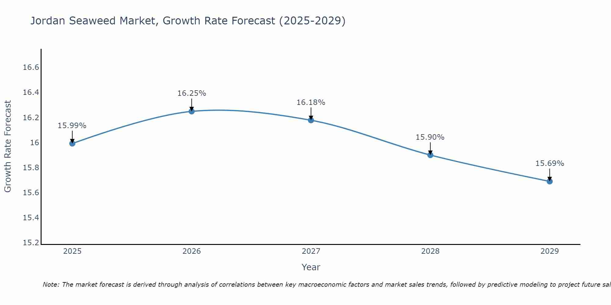Jordan Seaweed Market Growth Rate