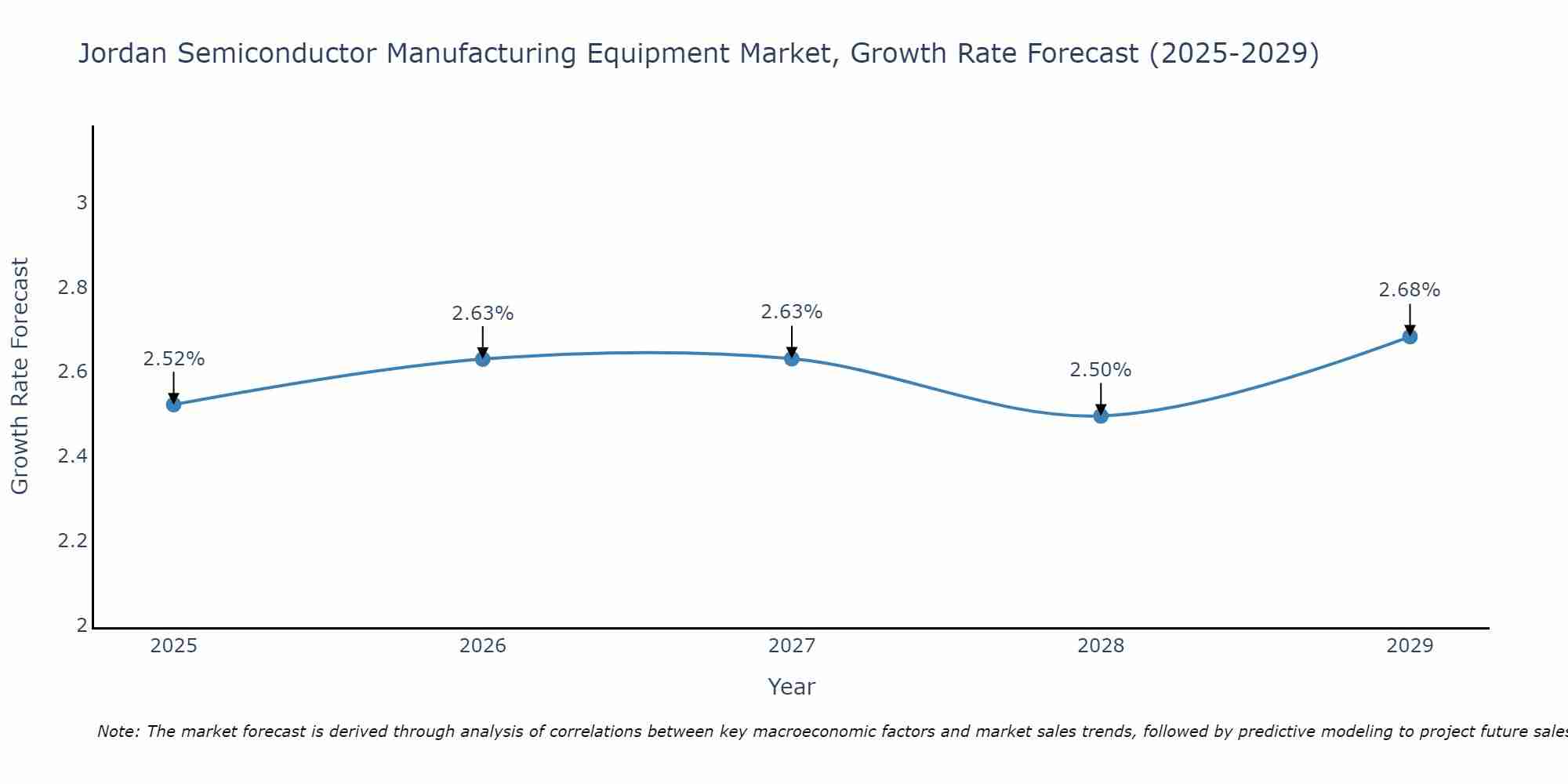 Jordan Semiconductor Manufacturing Equipment Market Growth Rate