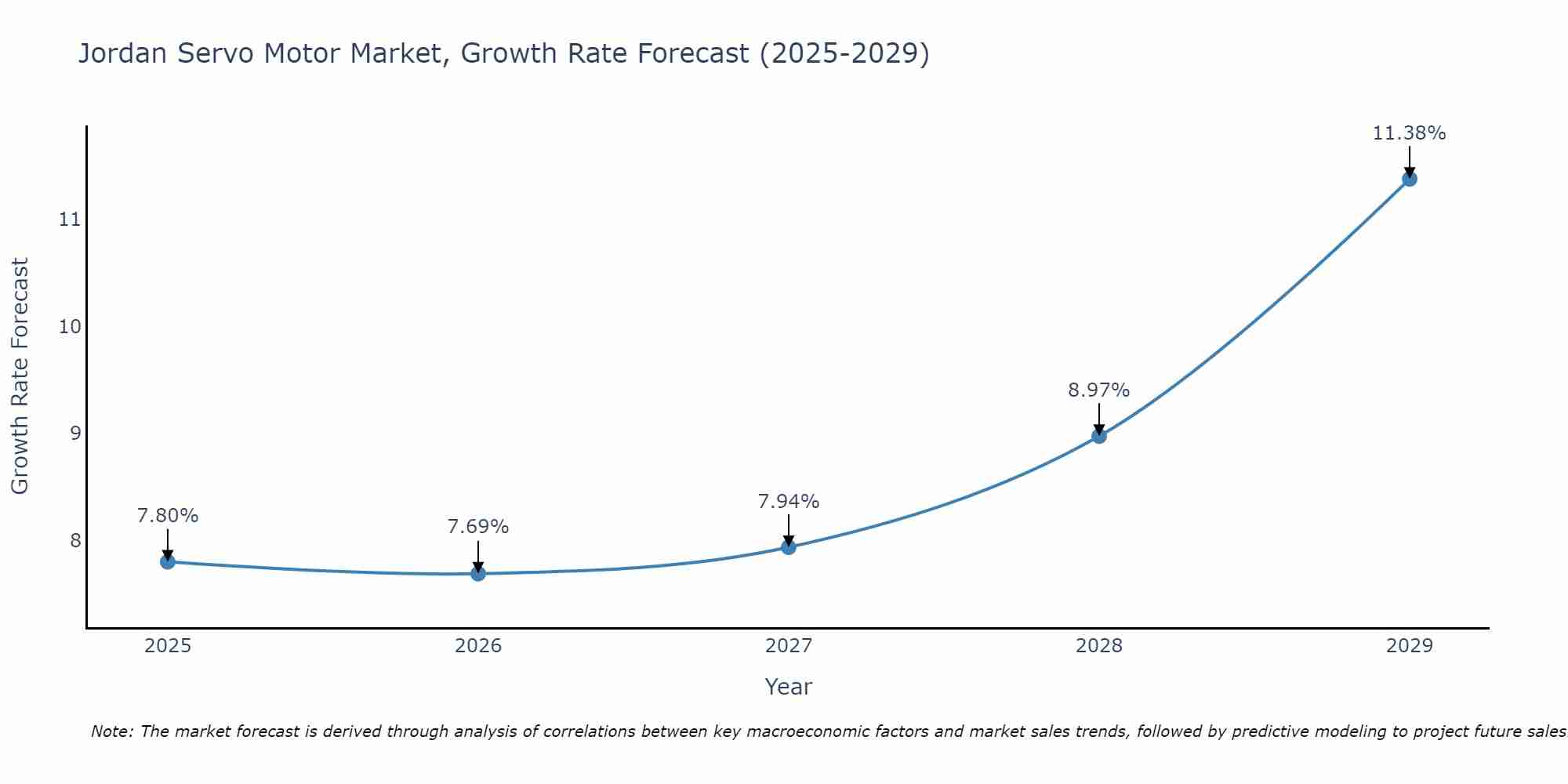 Jordan Servo Motor Market Growth Rate