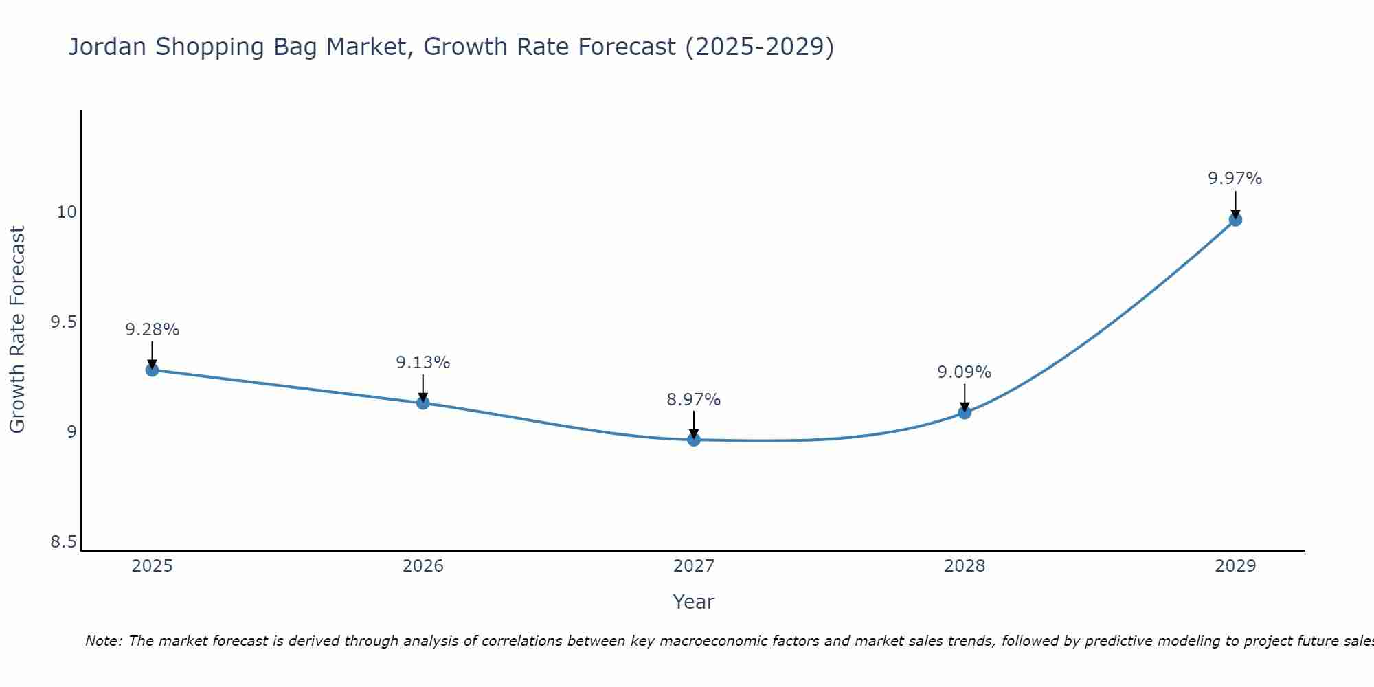 Jordan Shopping Bag Market Growth Rate