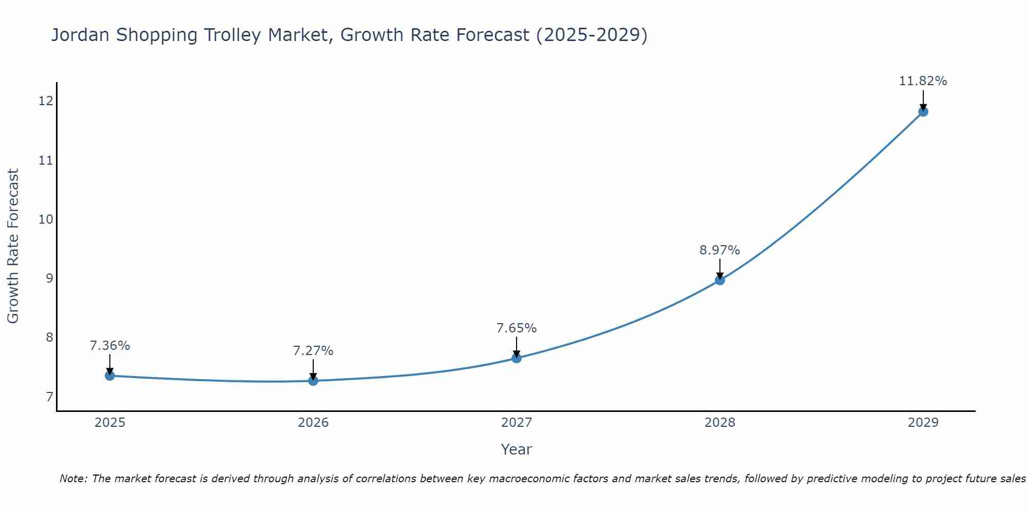 Jordan Shopping Trolley Market Growth Rate