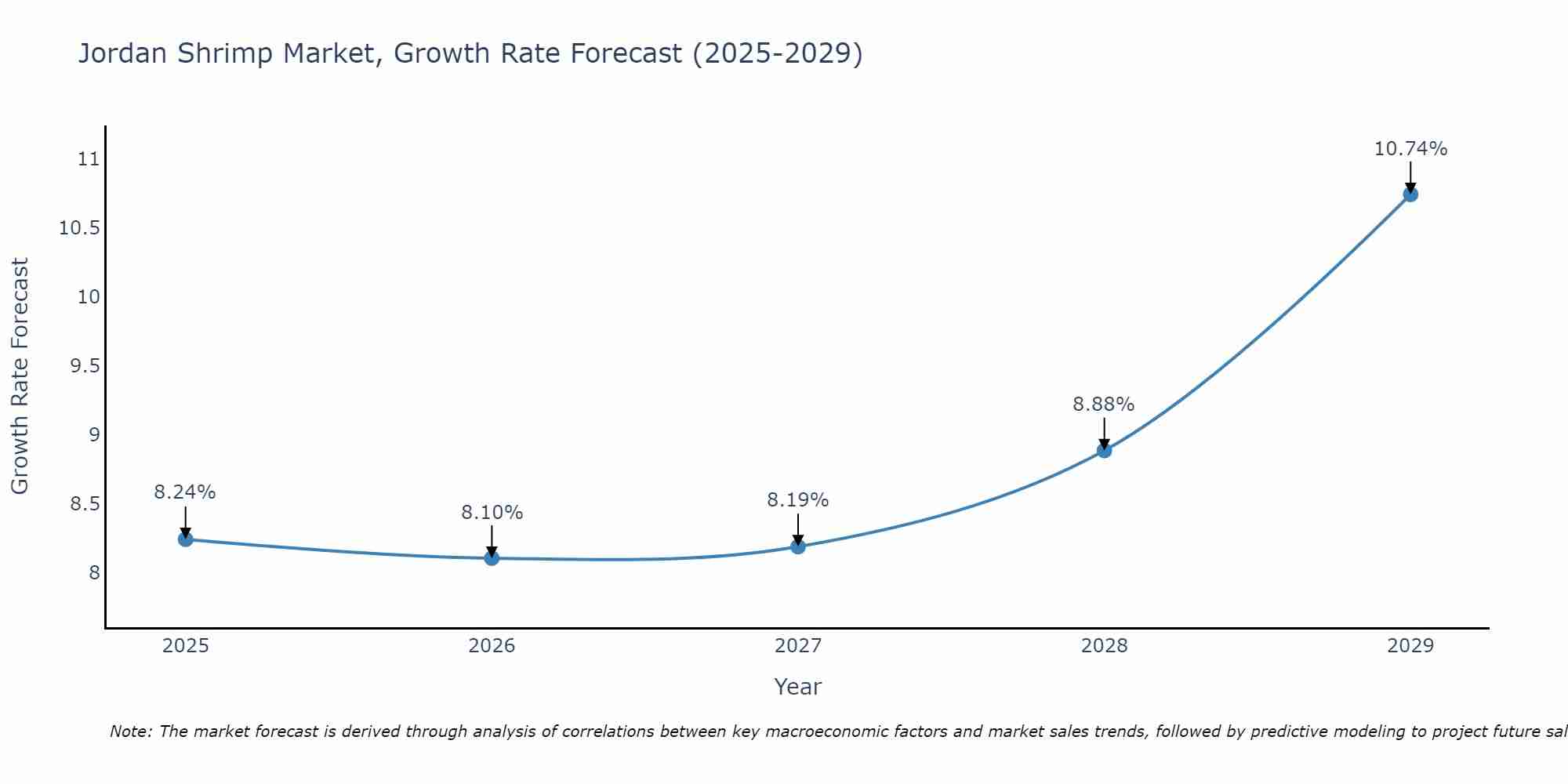 Jordan Shrimp Market Growth Rate