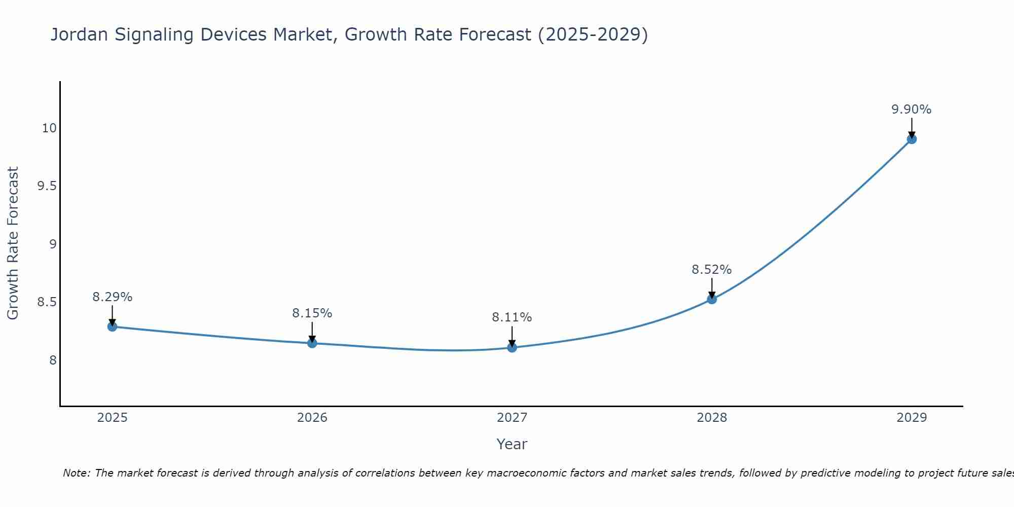 Jordan Signaling Devices Market Growth Rate