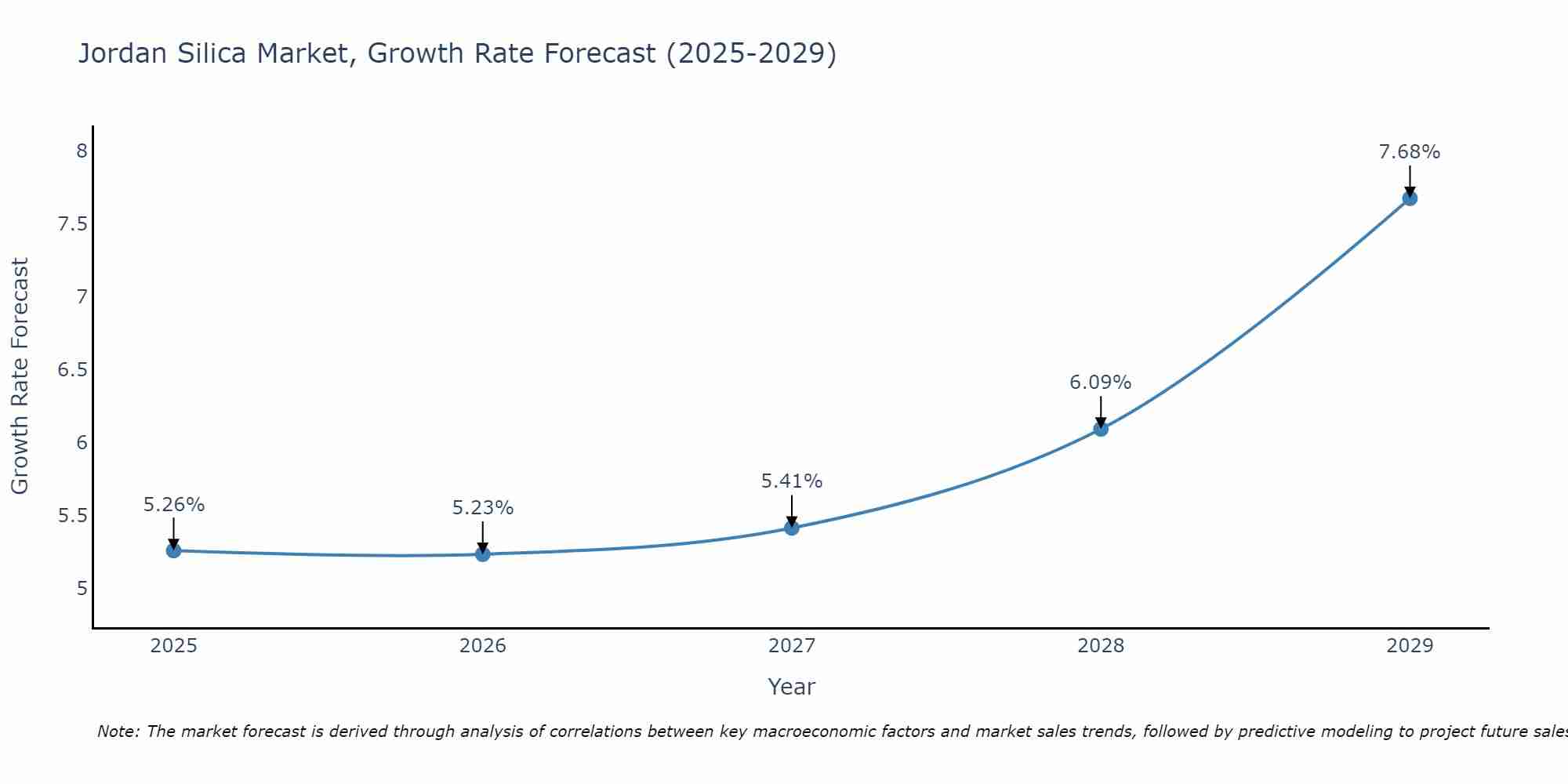 Jordan Silica Market Growth Rate
