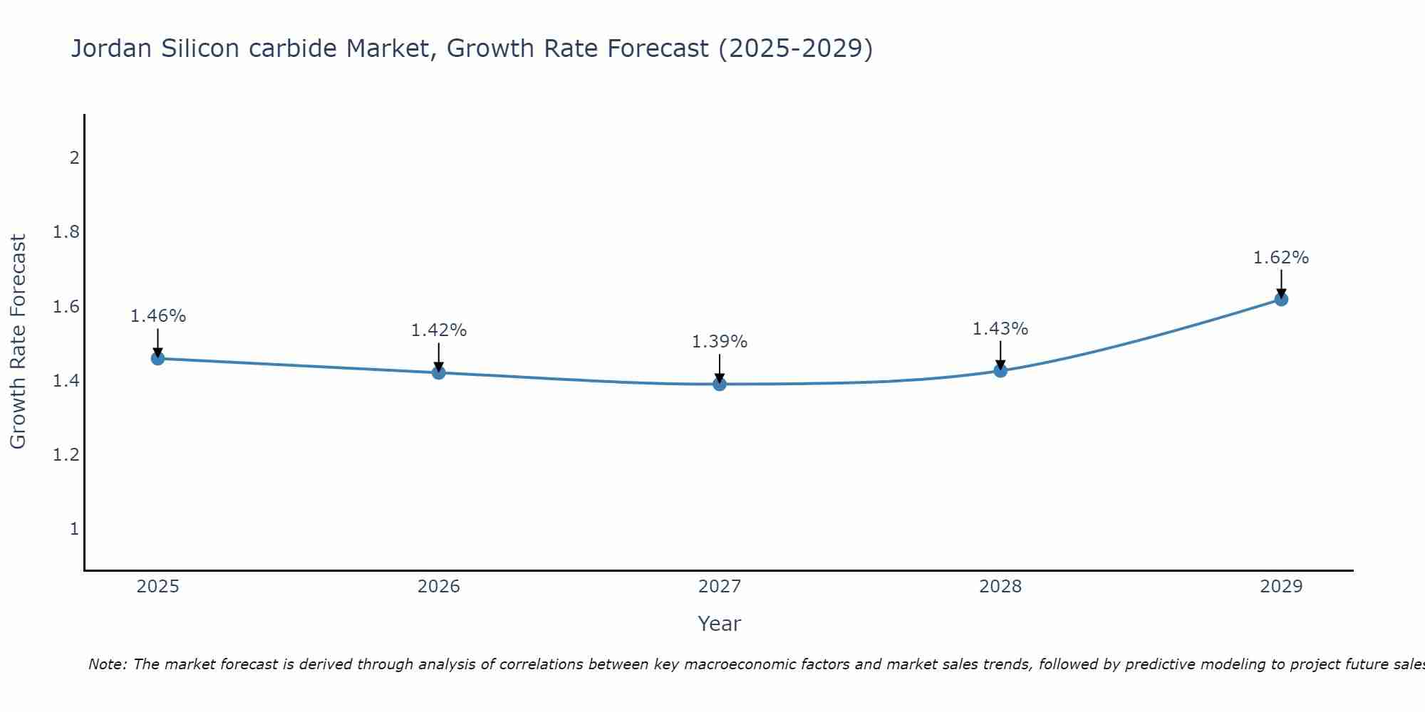 Jordan Silicon carbide Market Growth Rate