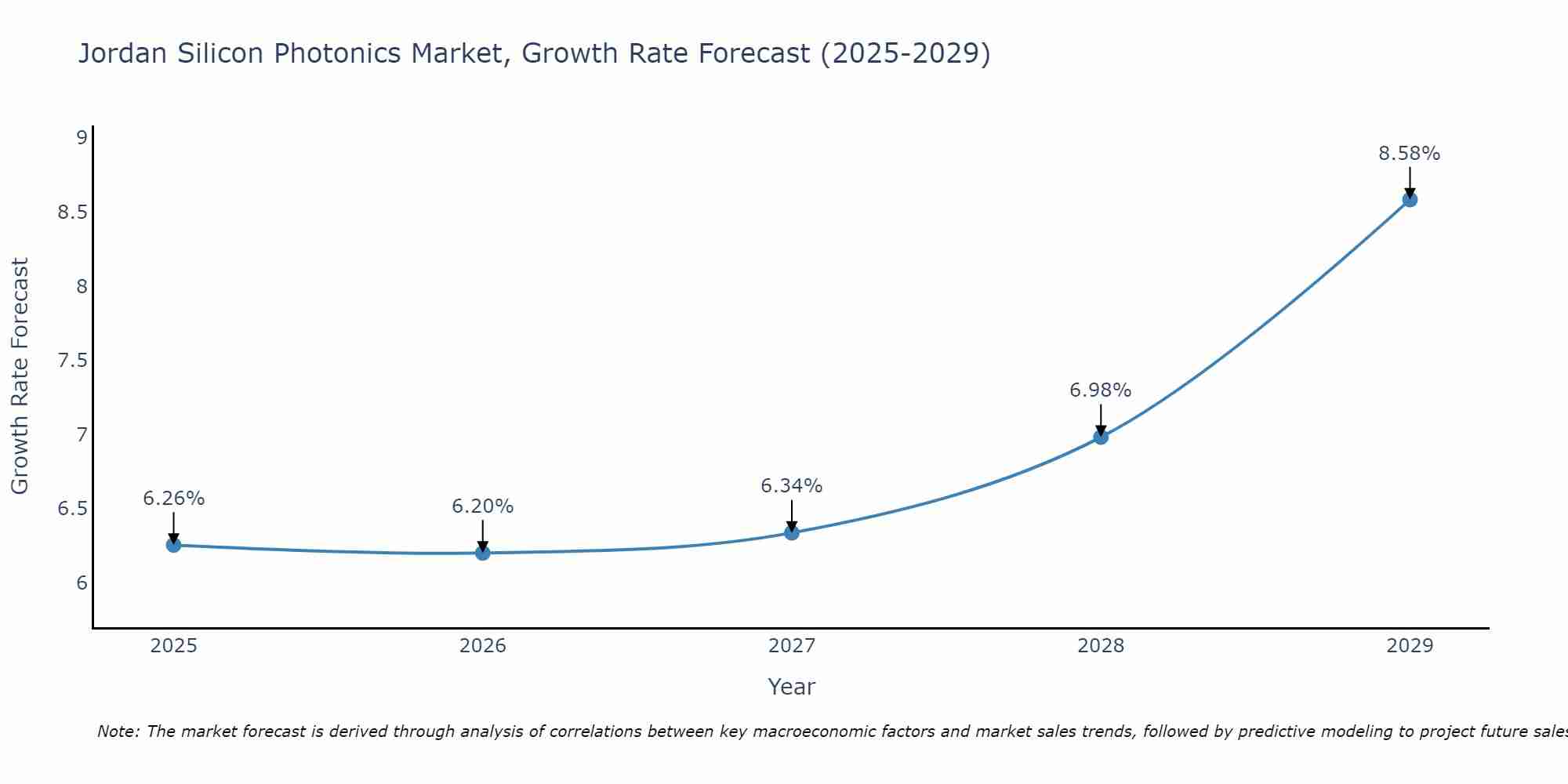Jordan Silicon Photonics Market Growth Rate