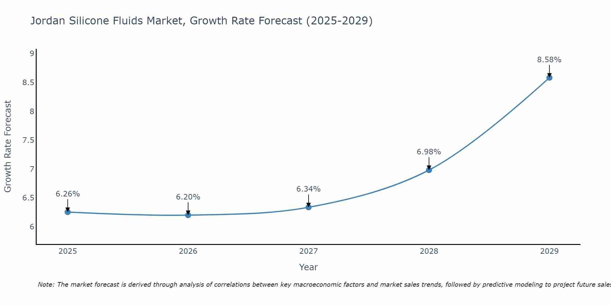 Jordan Silicone Fluids Market Growth Rate