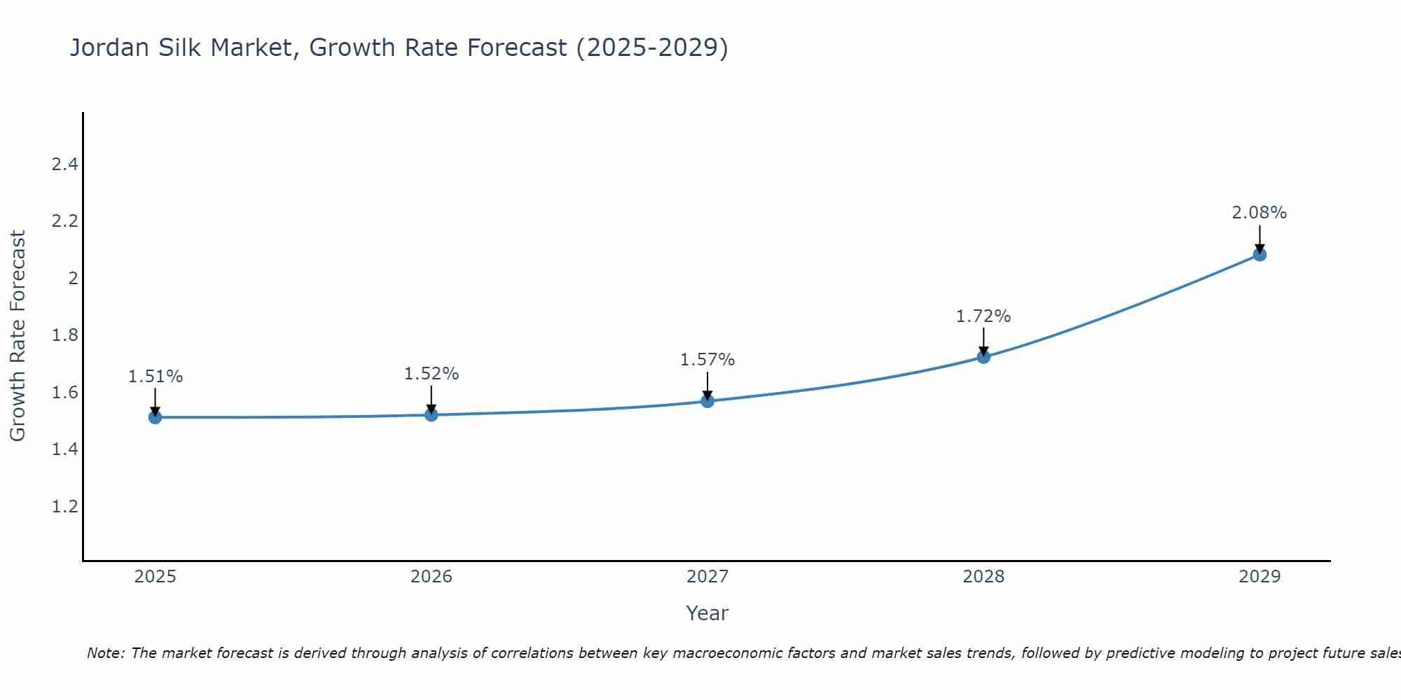 Jordan Silk Market Growth Rate