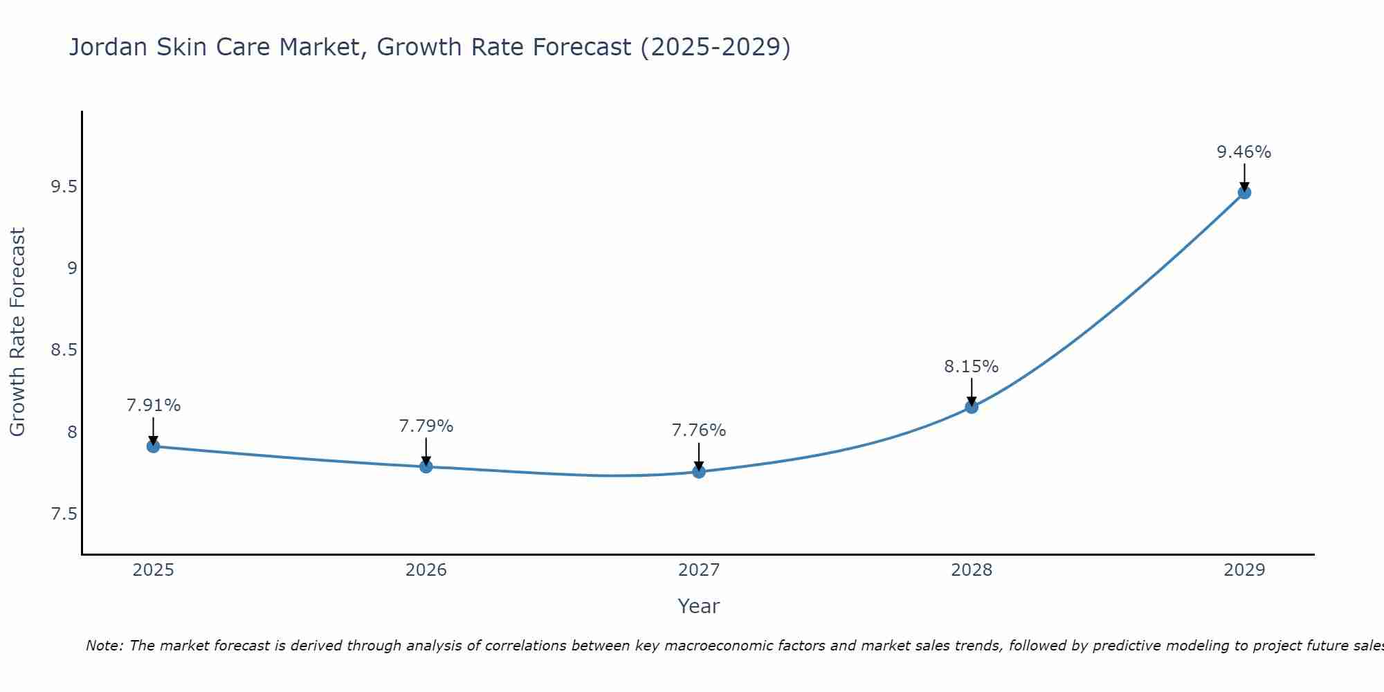 Jordan Skin Care Market Size Growth Rate