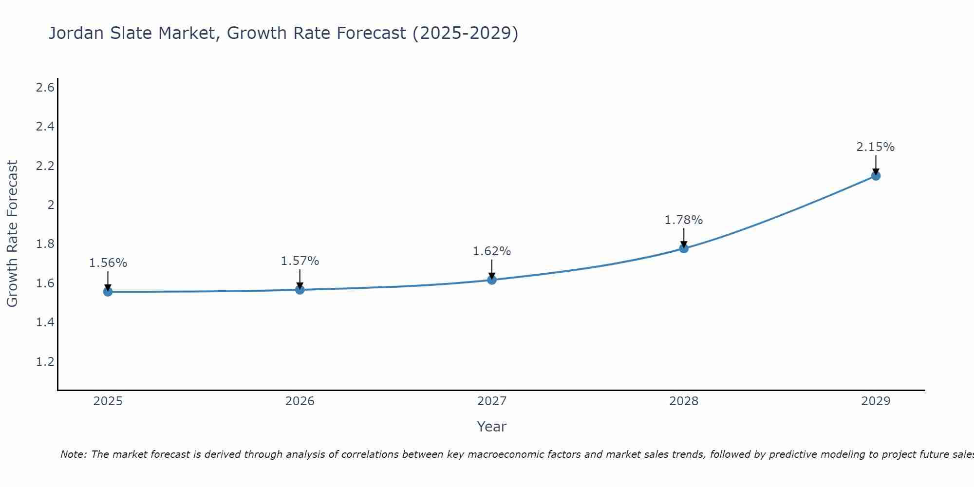 Jordan Slate Market Size Growth Rate