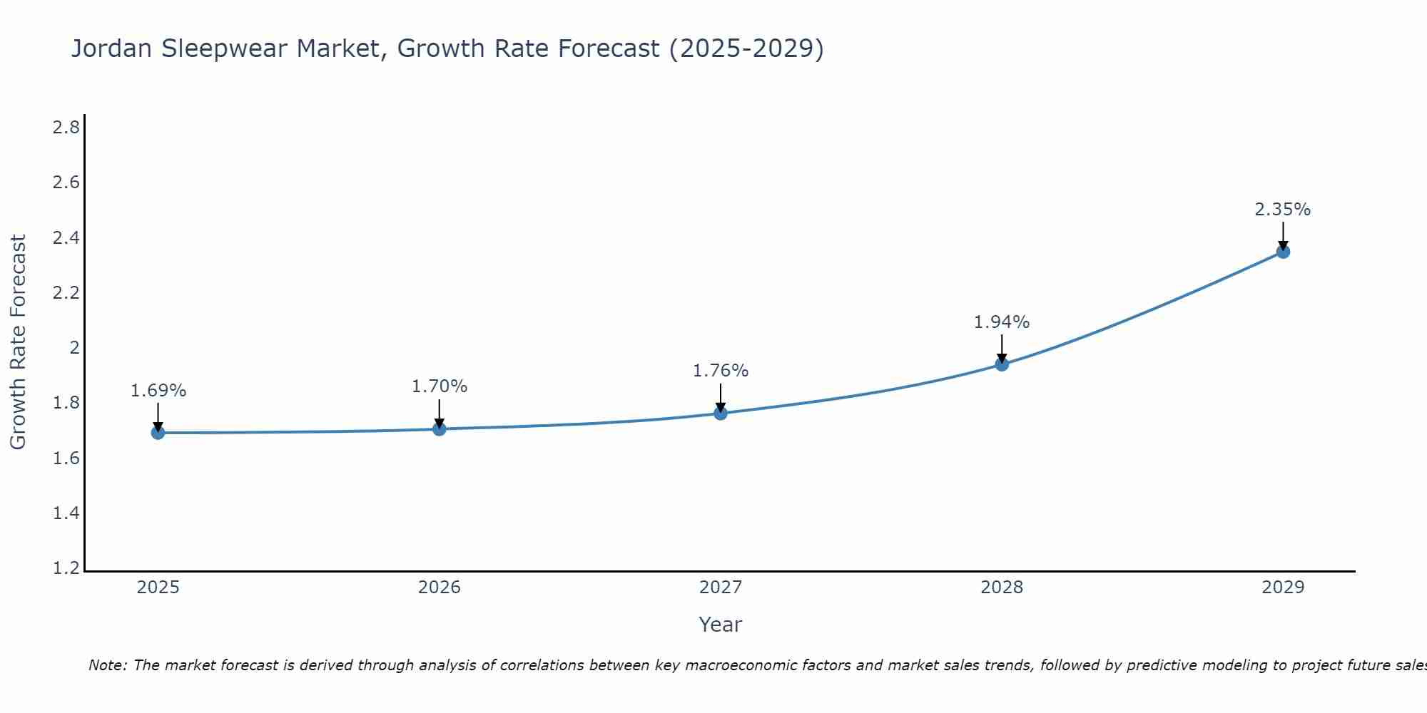Jordan Sleepwear Market Growth Rate