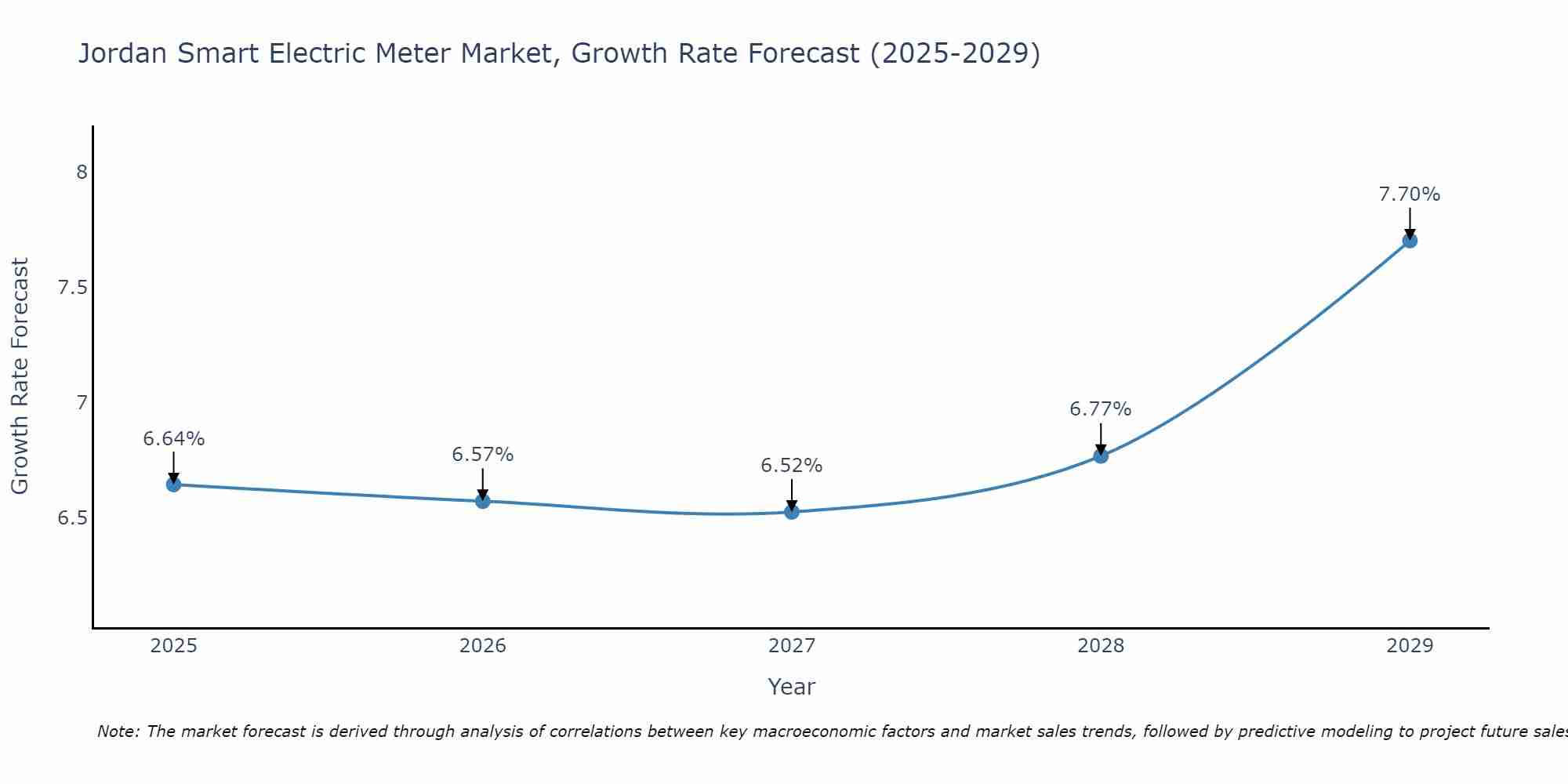 Jordan Smart Electric Meter Market Growth Rate