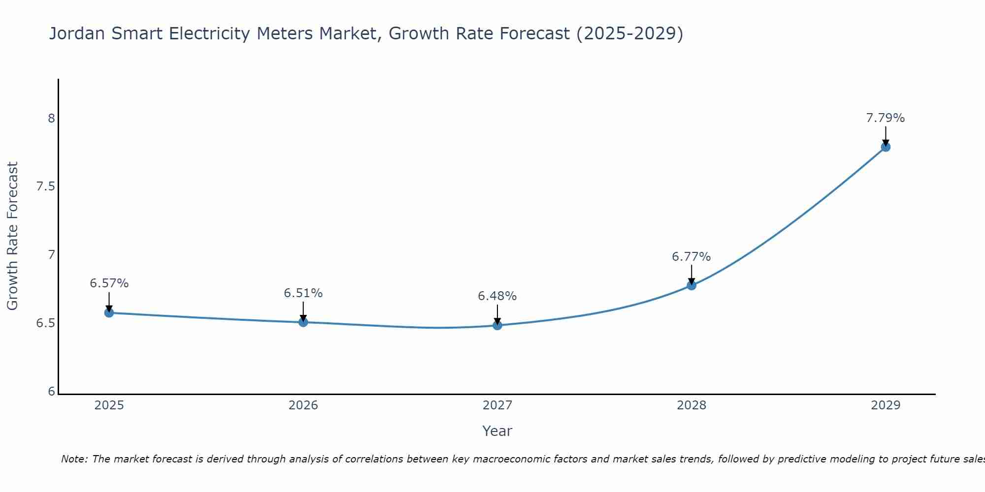 Jordan Smart Electricity Meters Market Growth Rate
