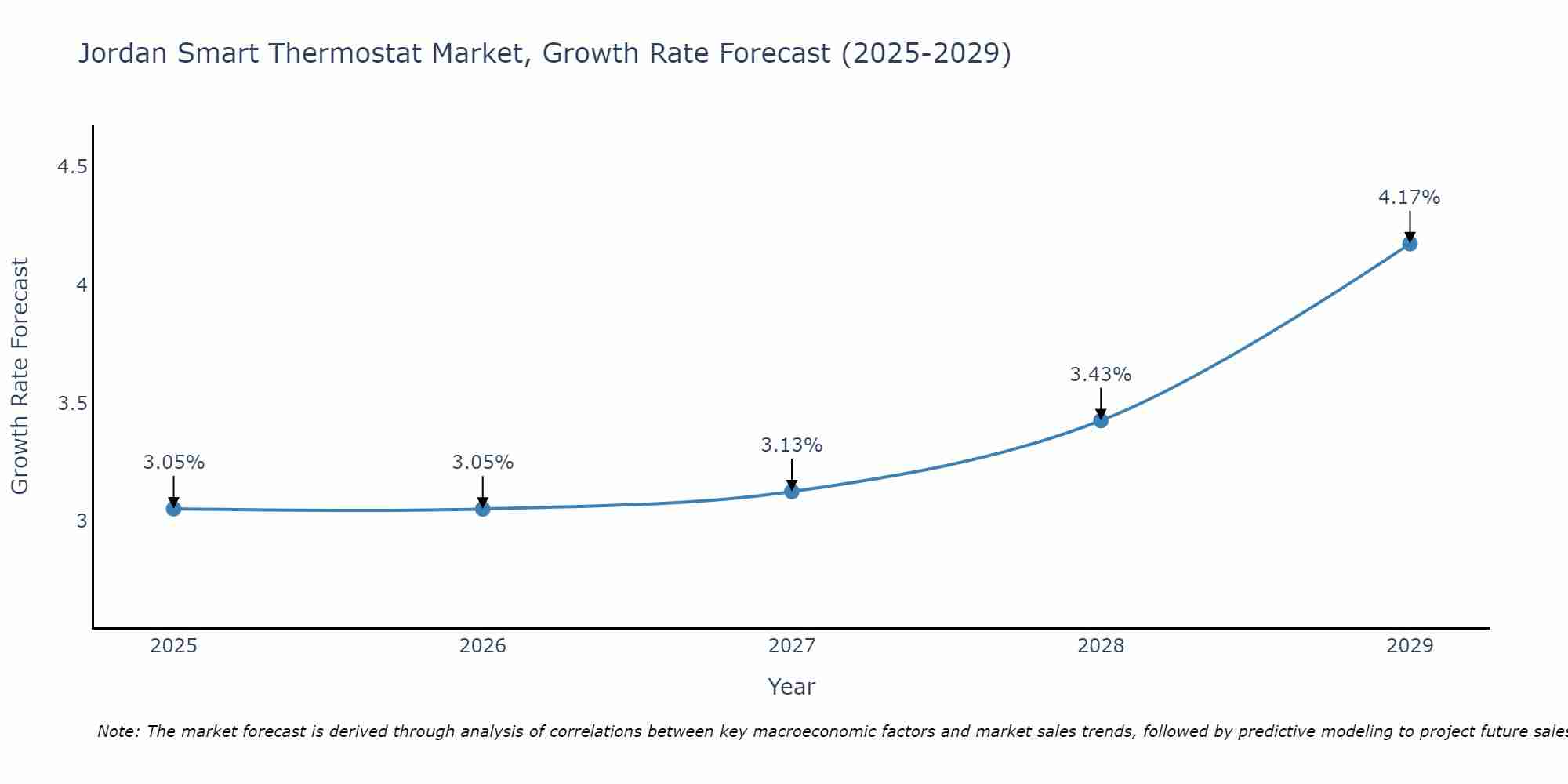 Jordan Smart Thermostat Market Growth Rate