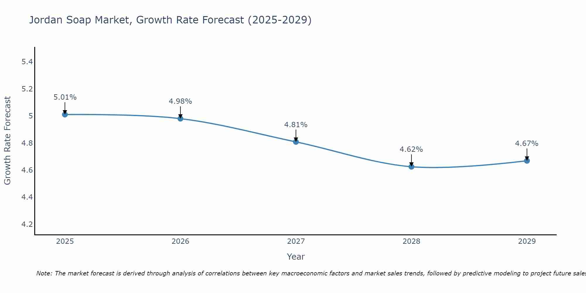 Jordan Soap Market Size Growth Rate