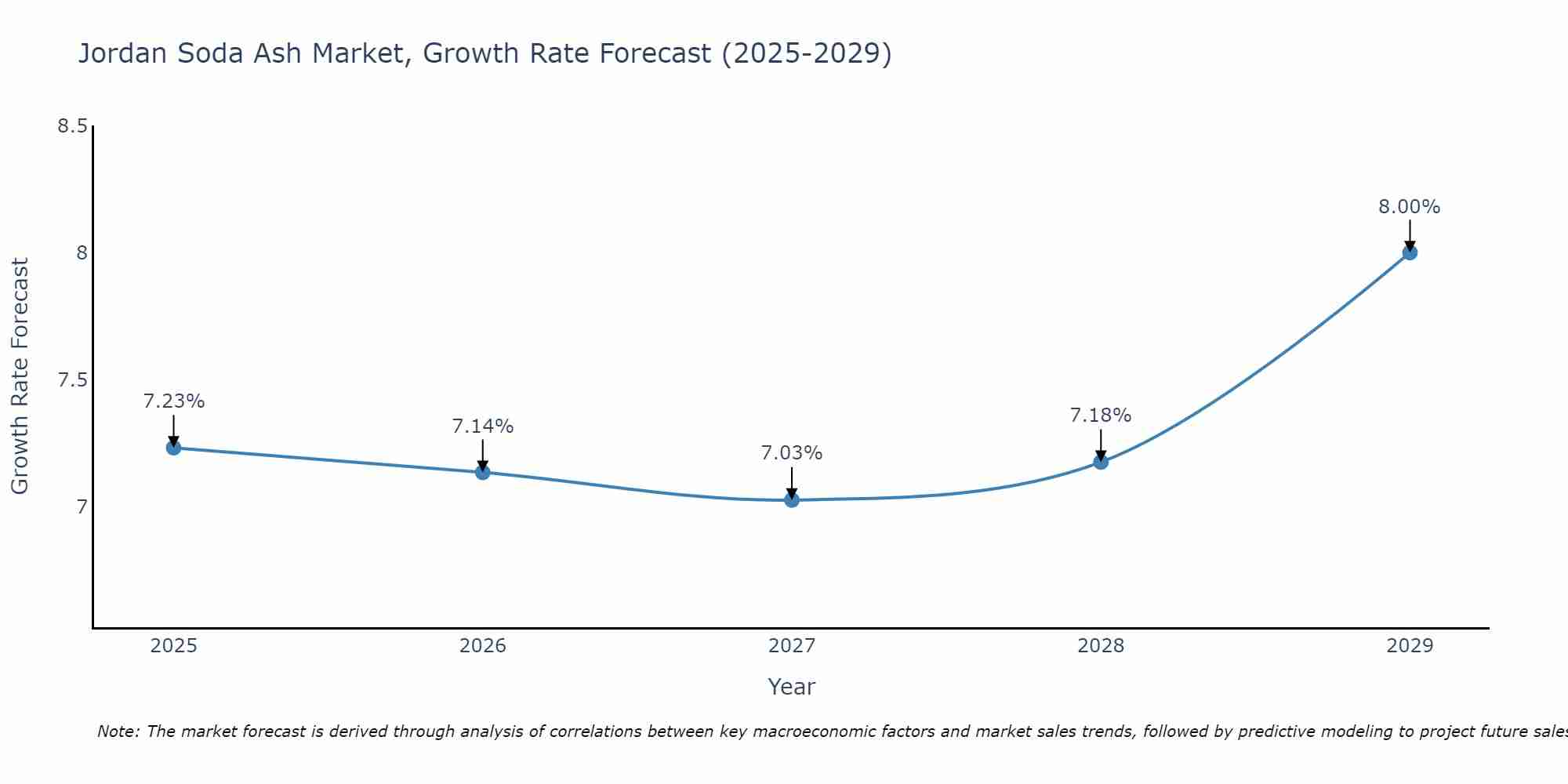Jordan Soda Ash Market Growth Rate