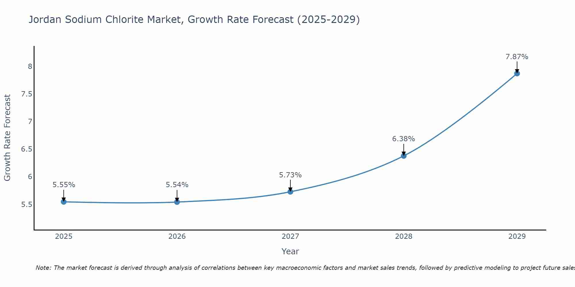 Jordan Sodium Chlorite Market Growth Rate