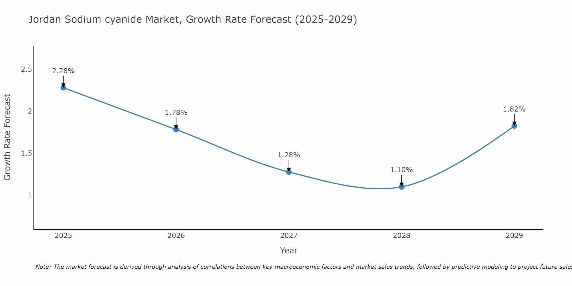 Jordan Sodium cyanide Market Growth Rate