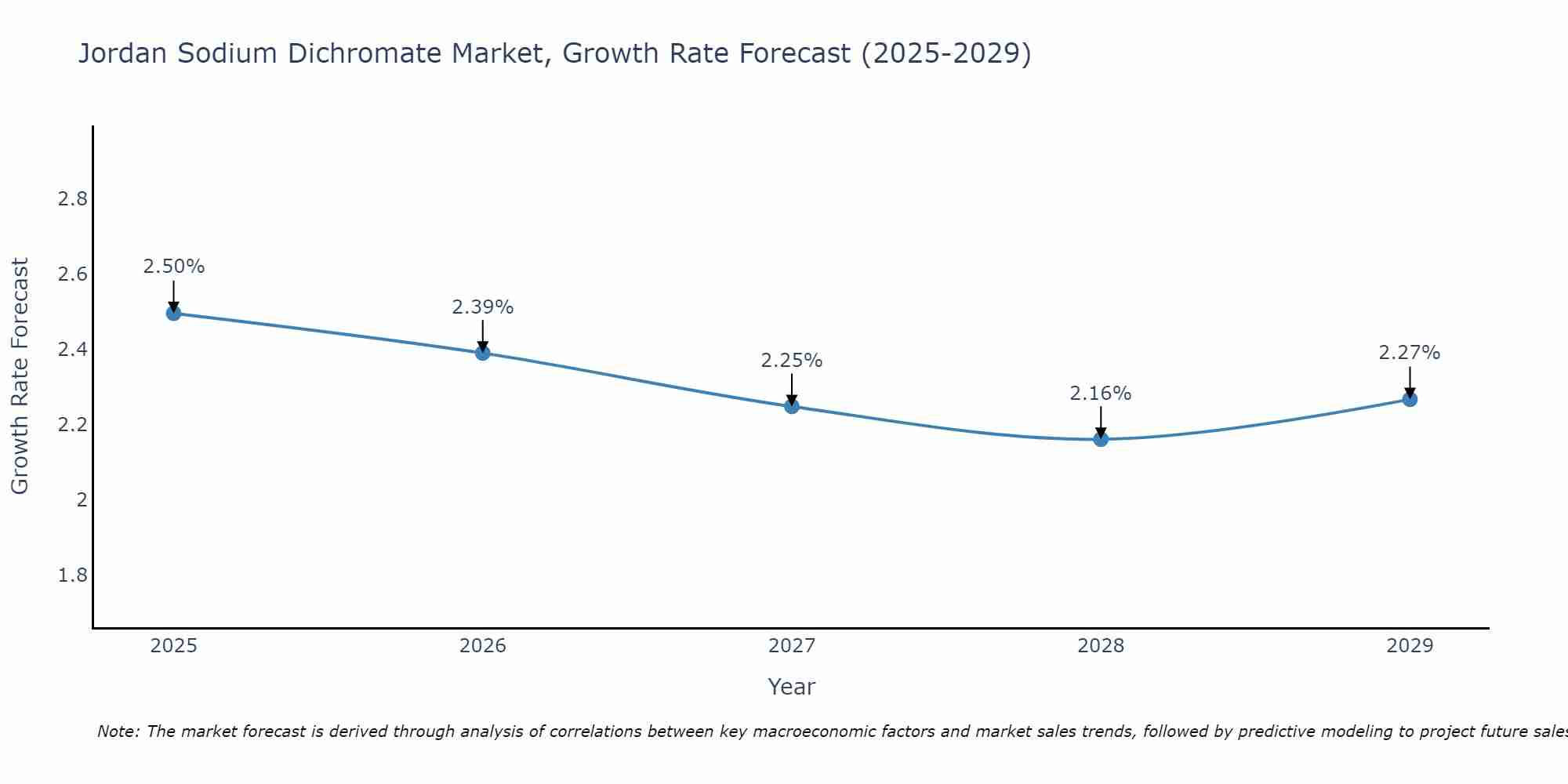 Jordan Sodium Dichromate Market Growth Rate