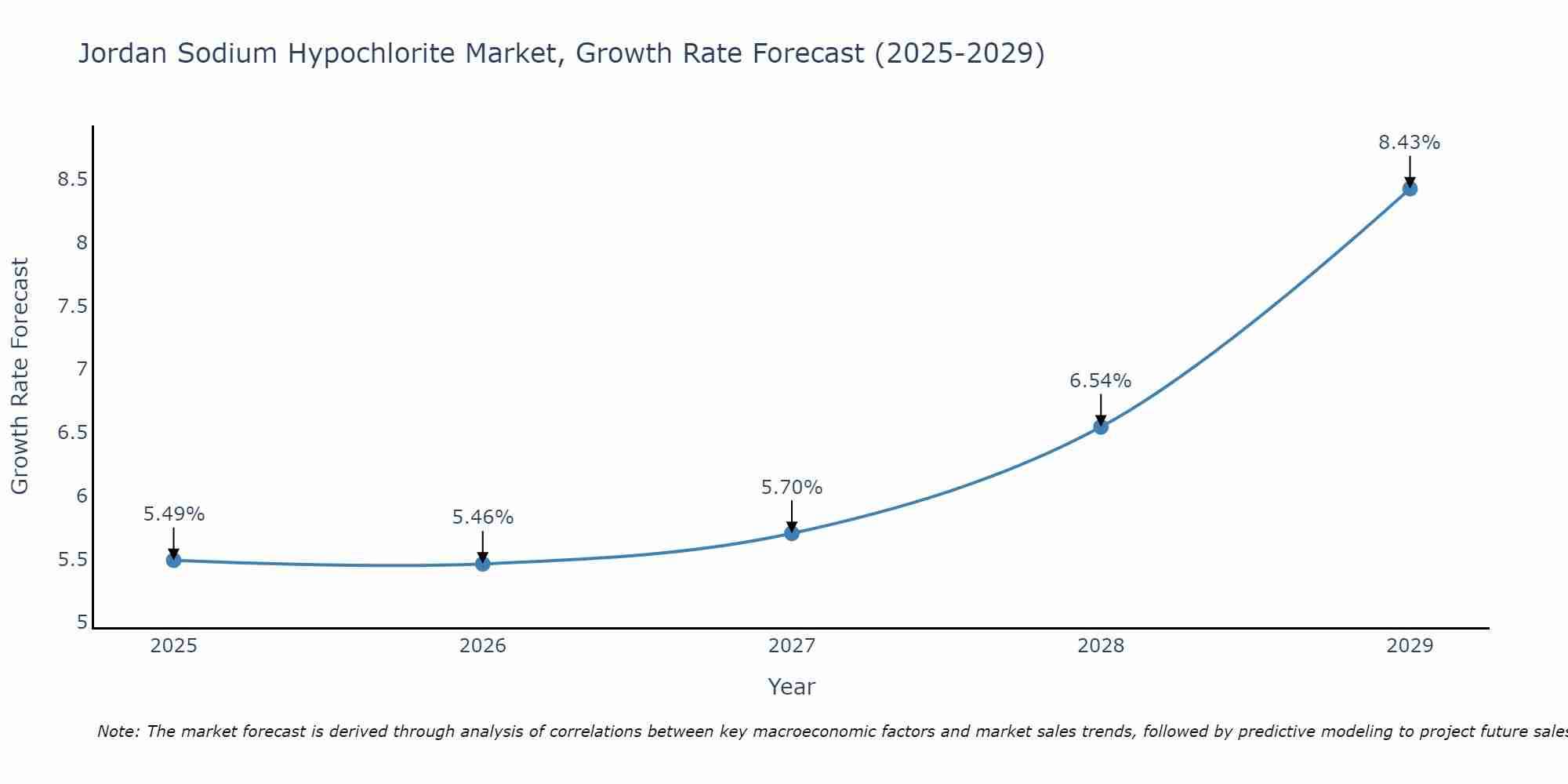 Jordan Sodium Hypochlorite Market Growth Rate