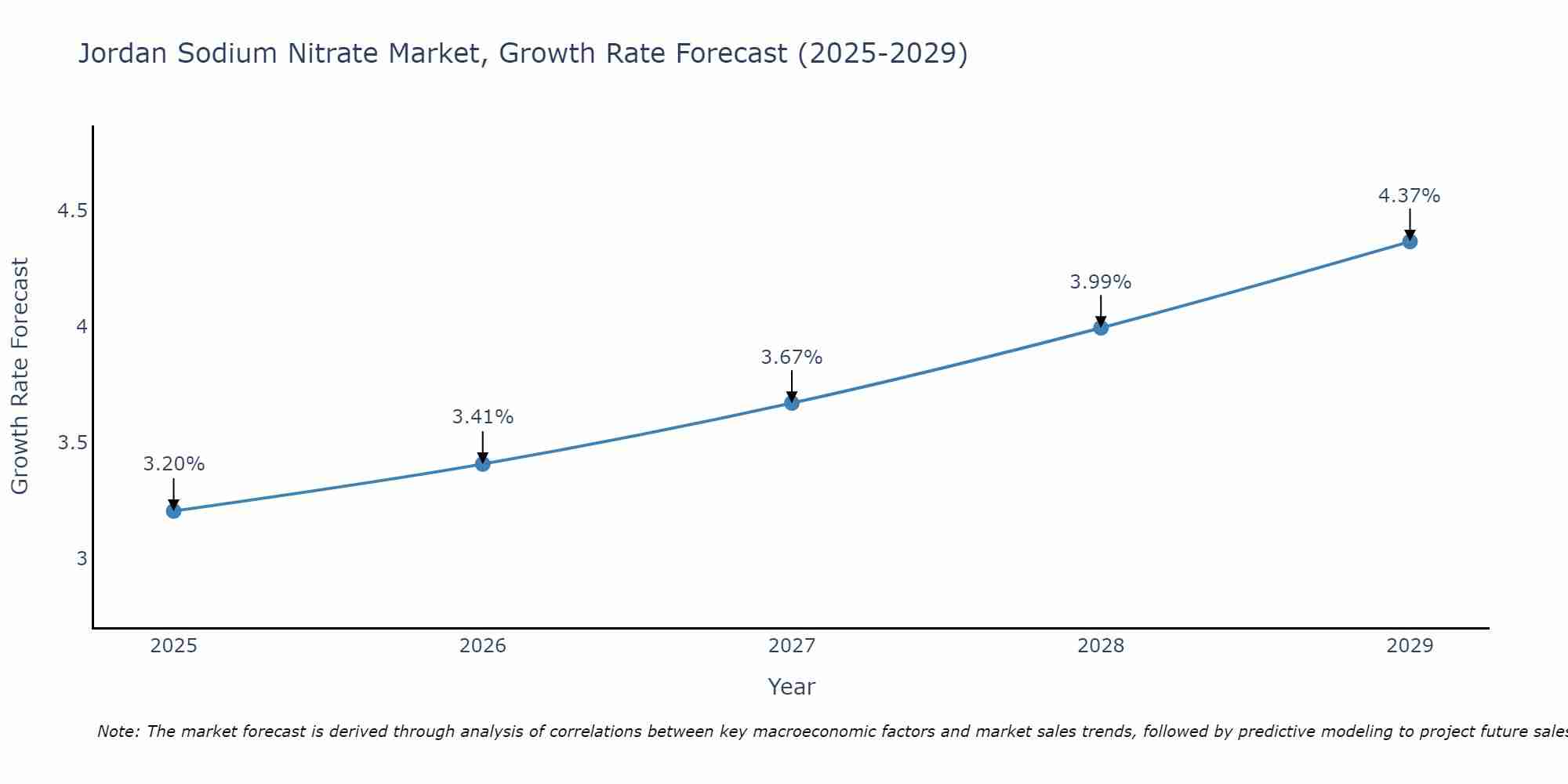 Jordan Sodium Nitrate Market Growth Rate