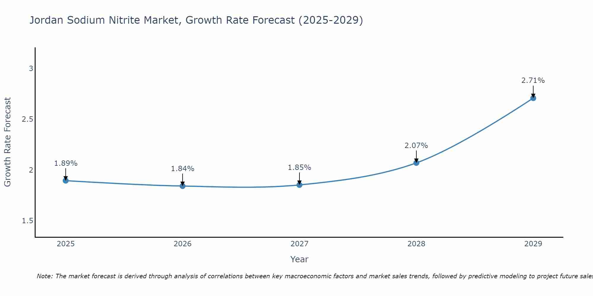 Jordan Sodium Nitrite Market Growth Rate