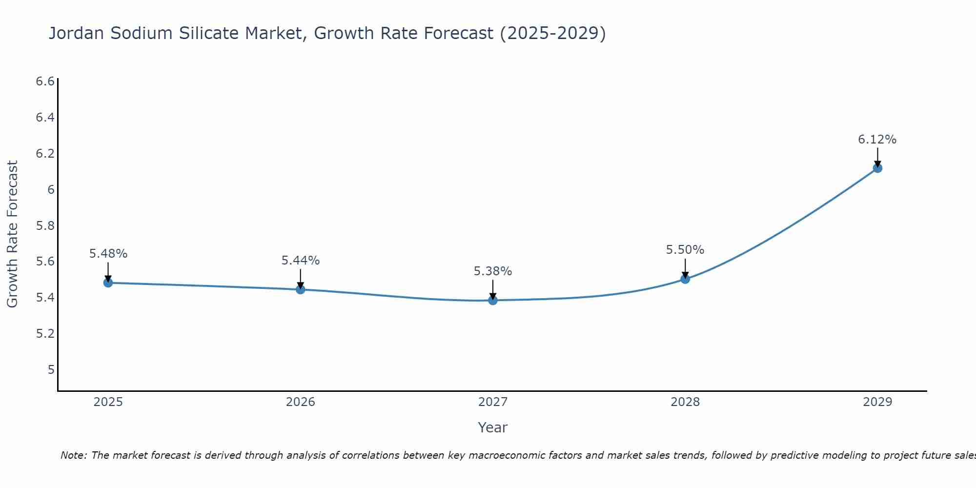 Jordan Sodium Silicate Market Growth Rate