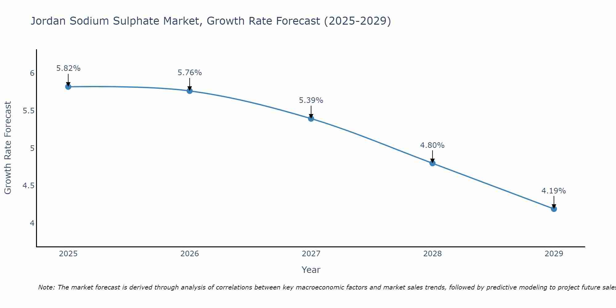 Jordan Sodium Sulphate Market Growth Rate