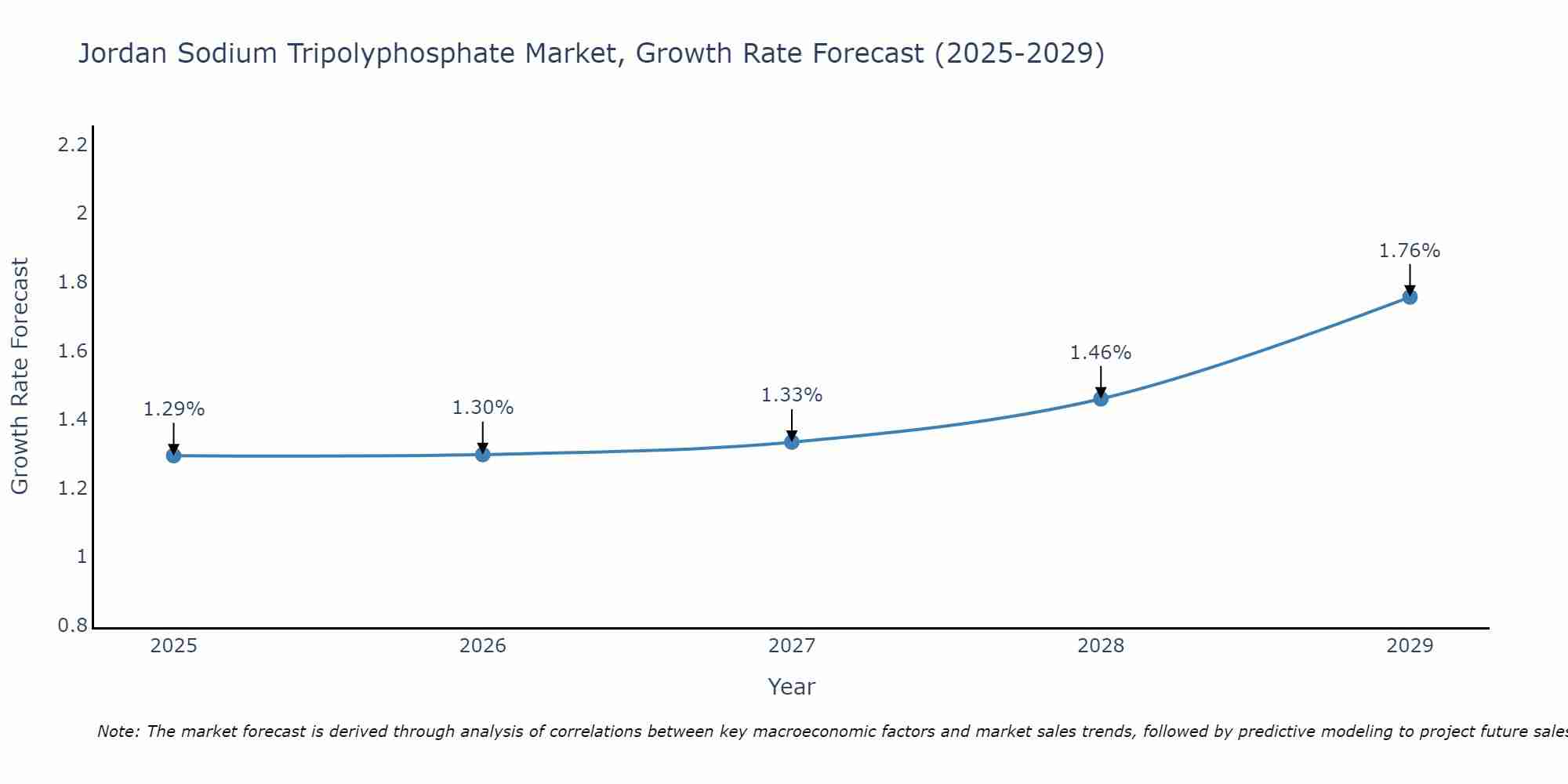 Jordan Sodium Tripolyphosphate Market Growth Rate