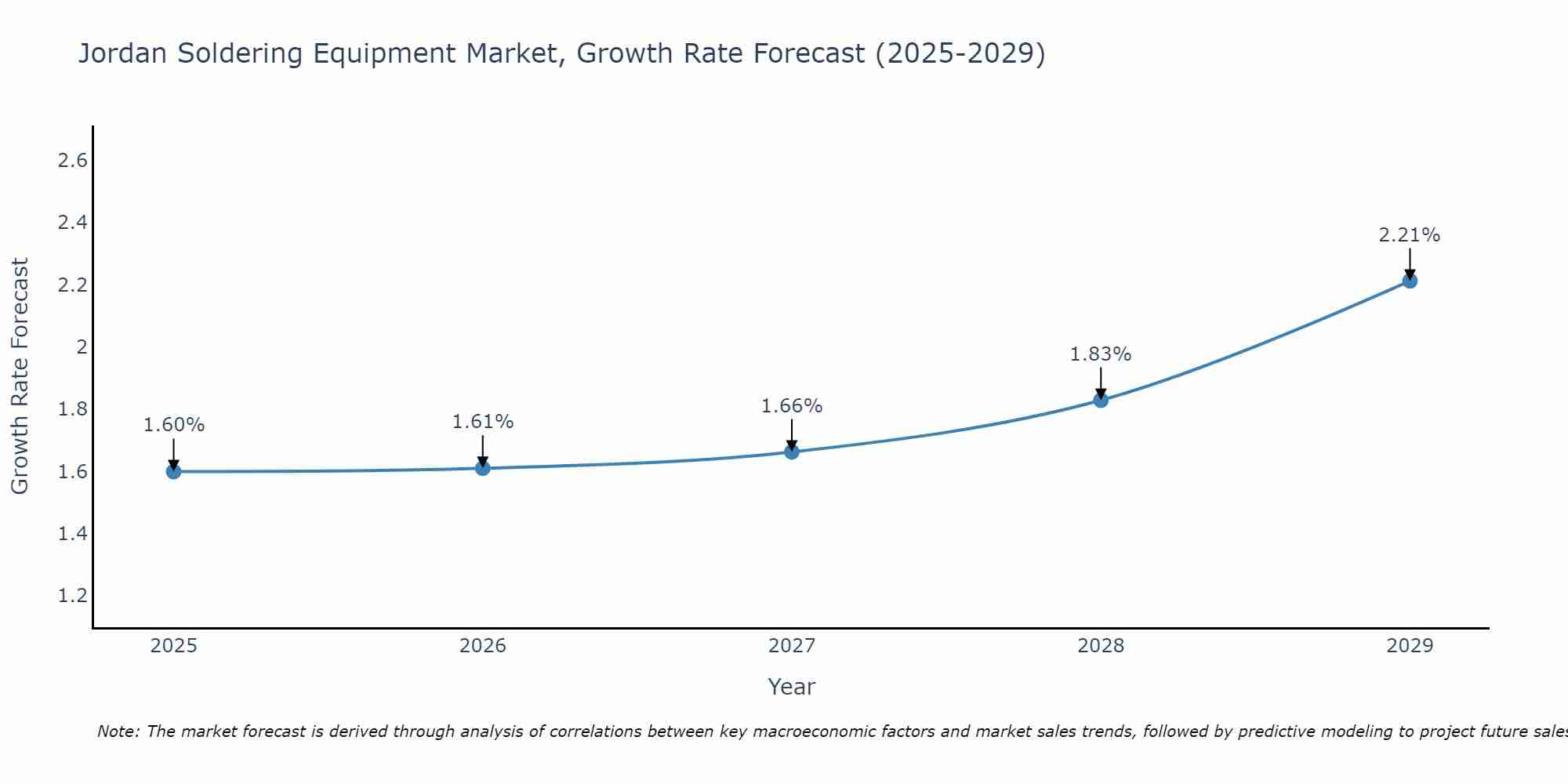 Jordan Soldering Equipment Market Growth Rate