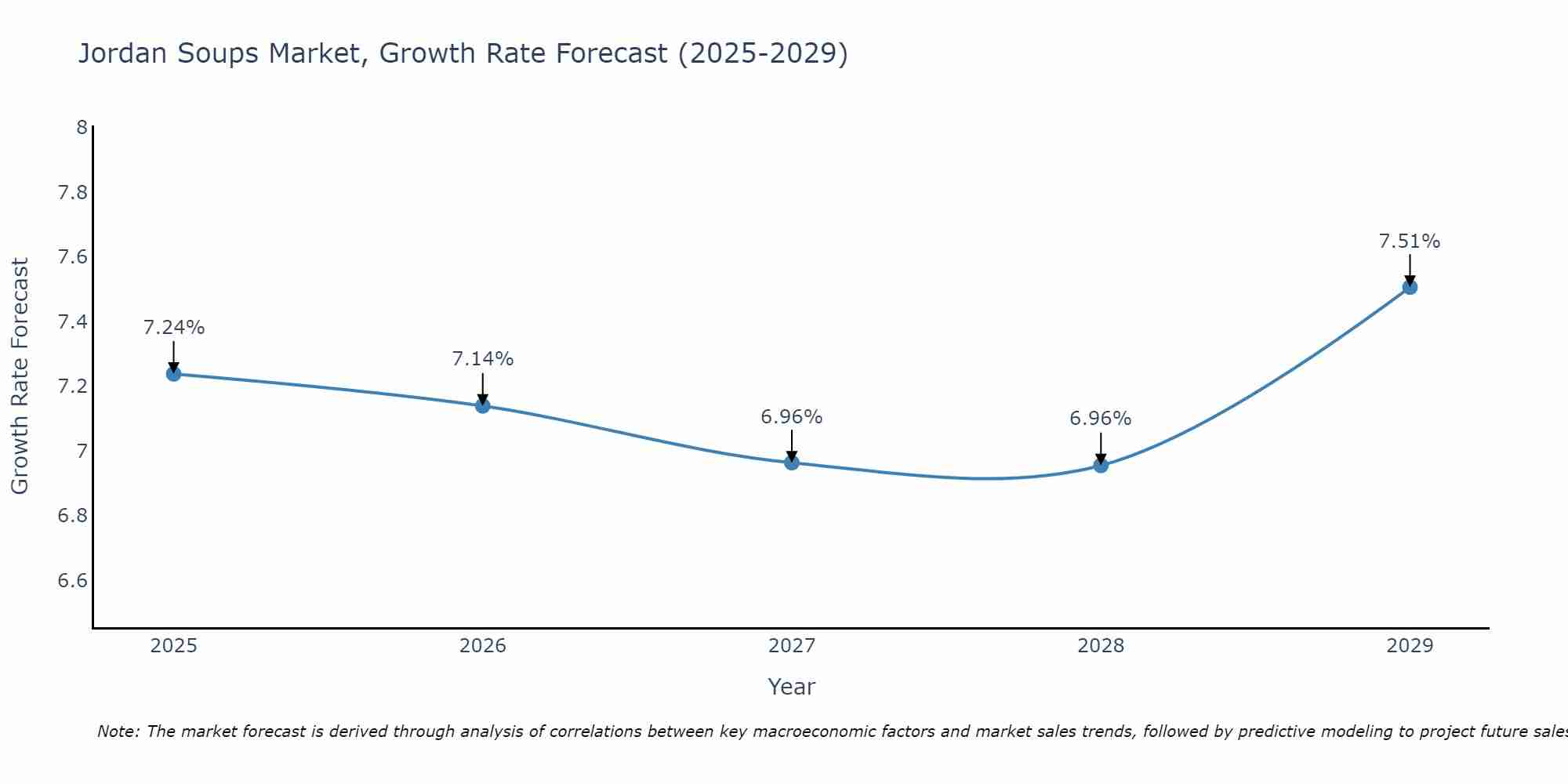 Jordan Soups Market Growth Rate