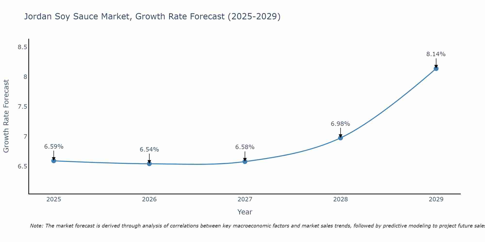 Jordan Soy Sauce Market Growth Rate