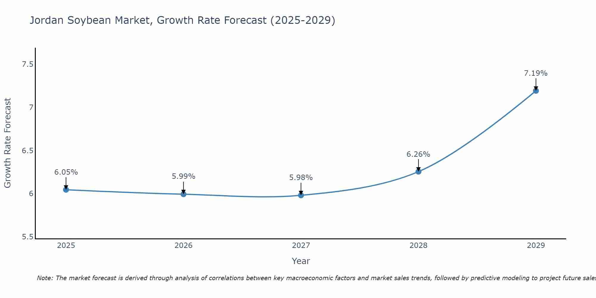 Jordan Soybean Market Growth Rate