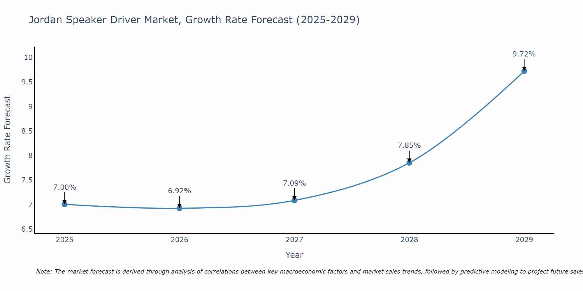 Jordan Speaker Driver Market Growth Rate