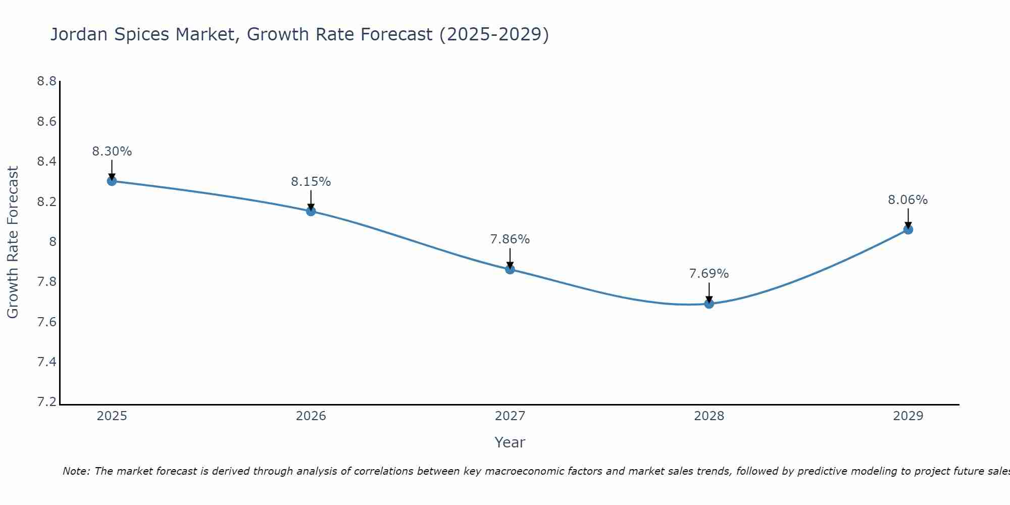 Jordan Spices Market Size Growth Rate