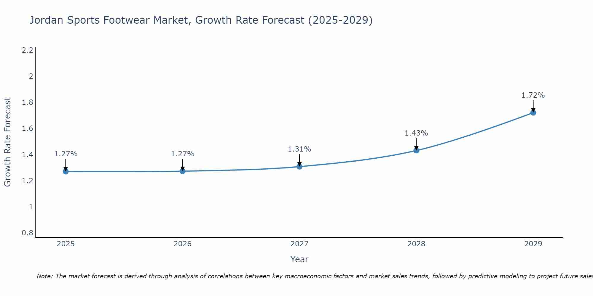 Jordan Sports Footwear Market Growth Rate