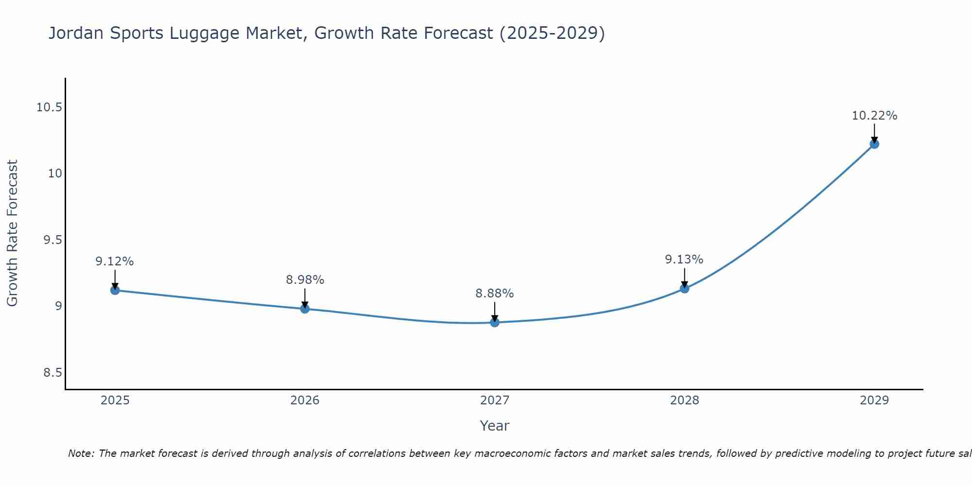 Jordan Sports Luggage Market Growth Rate