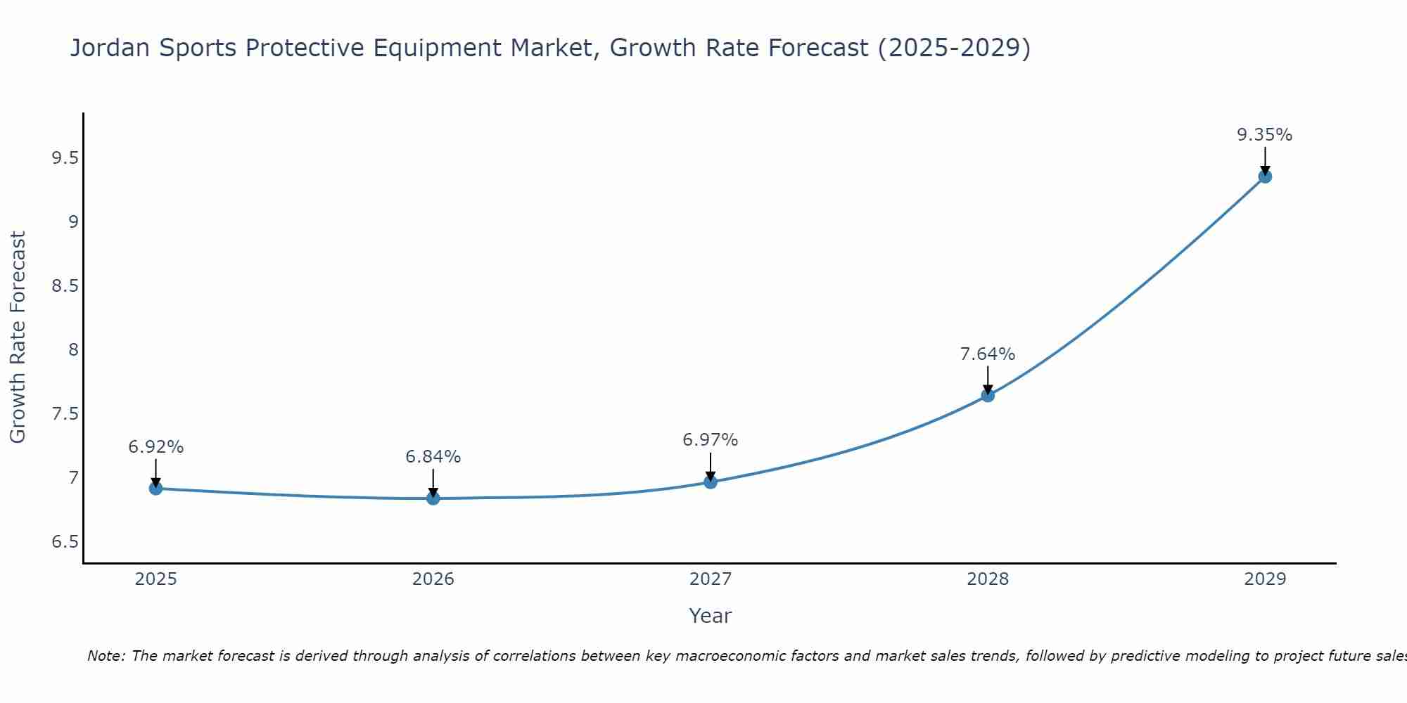 Jordan Sports Protective Equipment Market Growth Rate