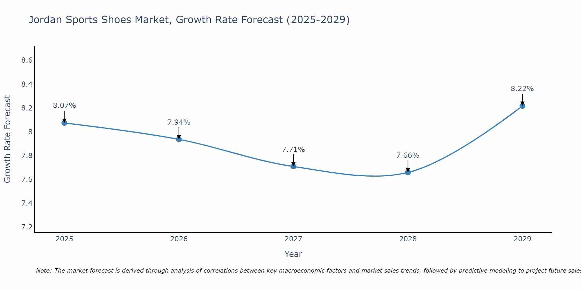 Jordan Sports Shoes Market Growth Rate