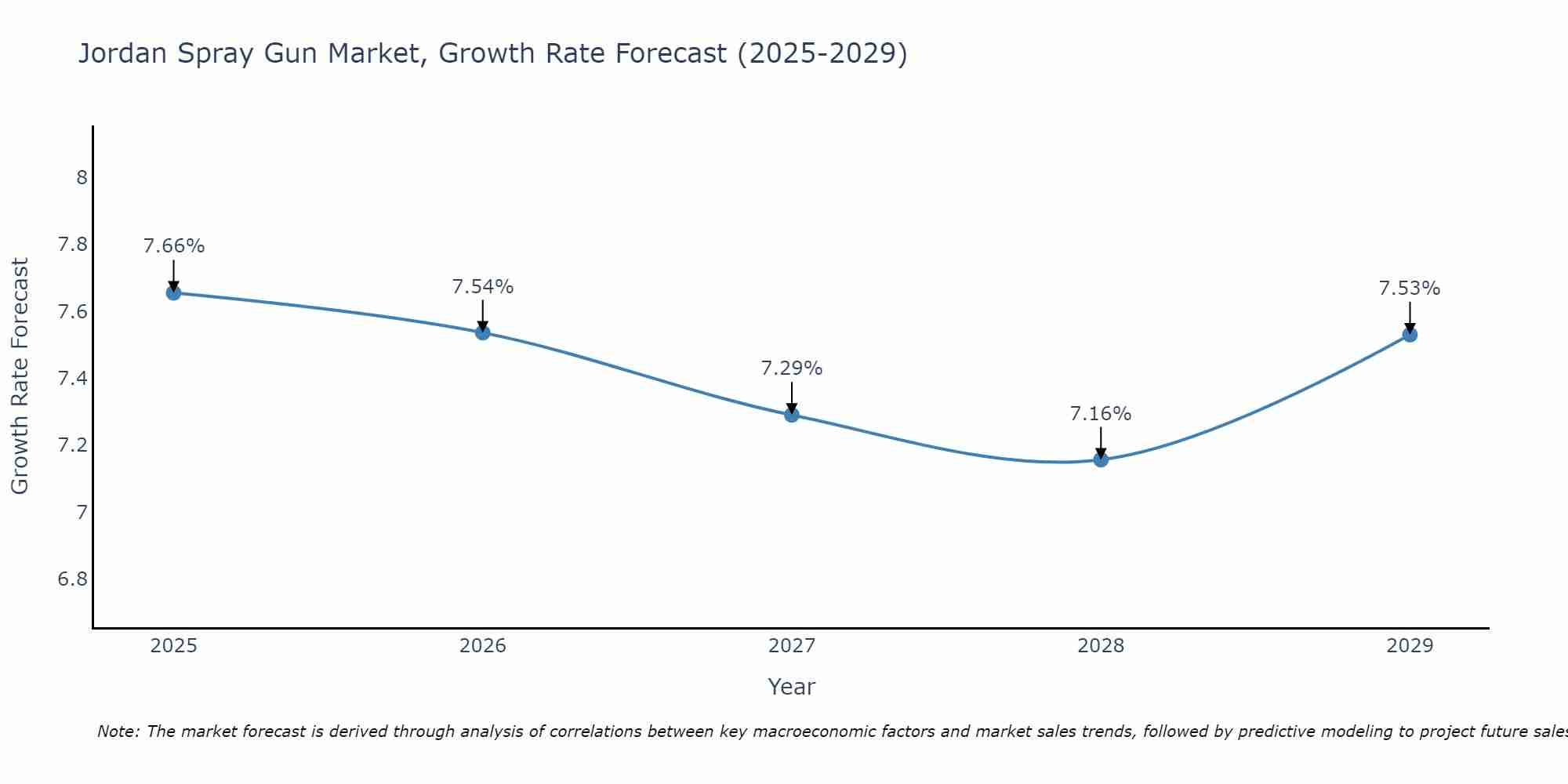Jordan Spray Gun Market Growth Rate