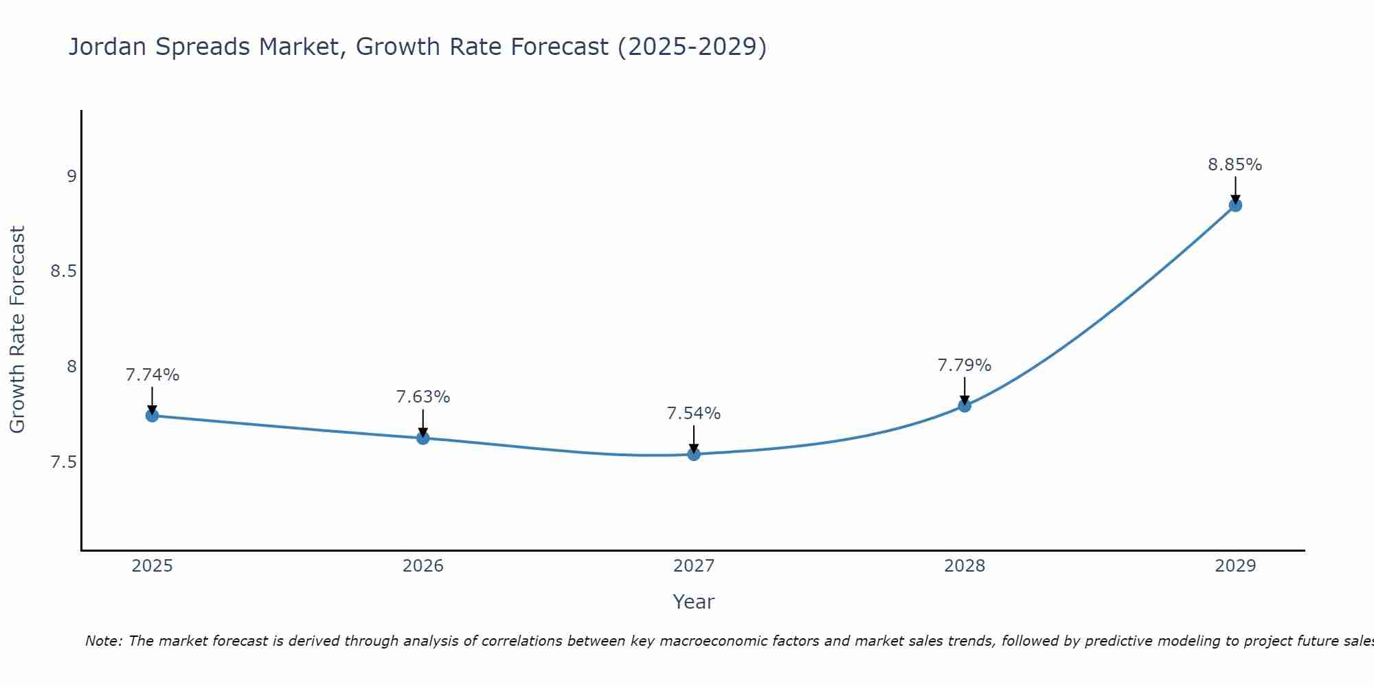 Jordan Spreads Market Growth Rate