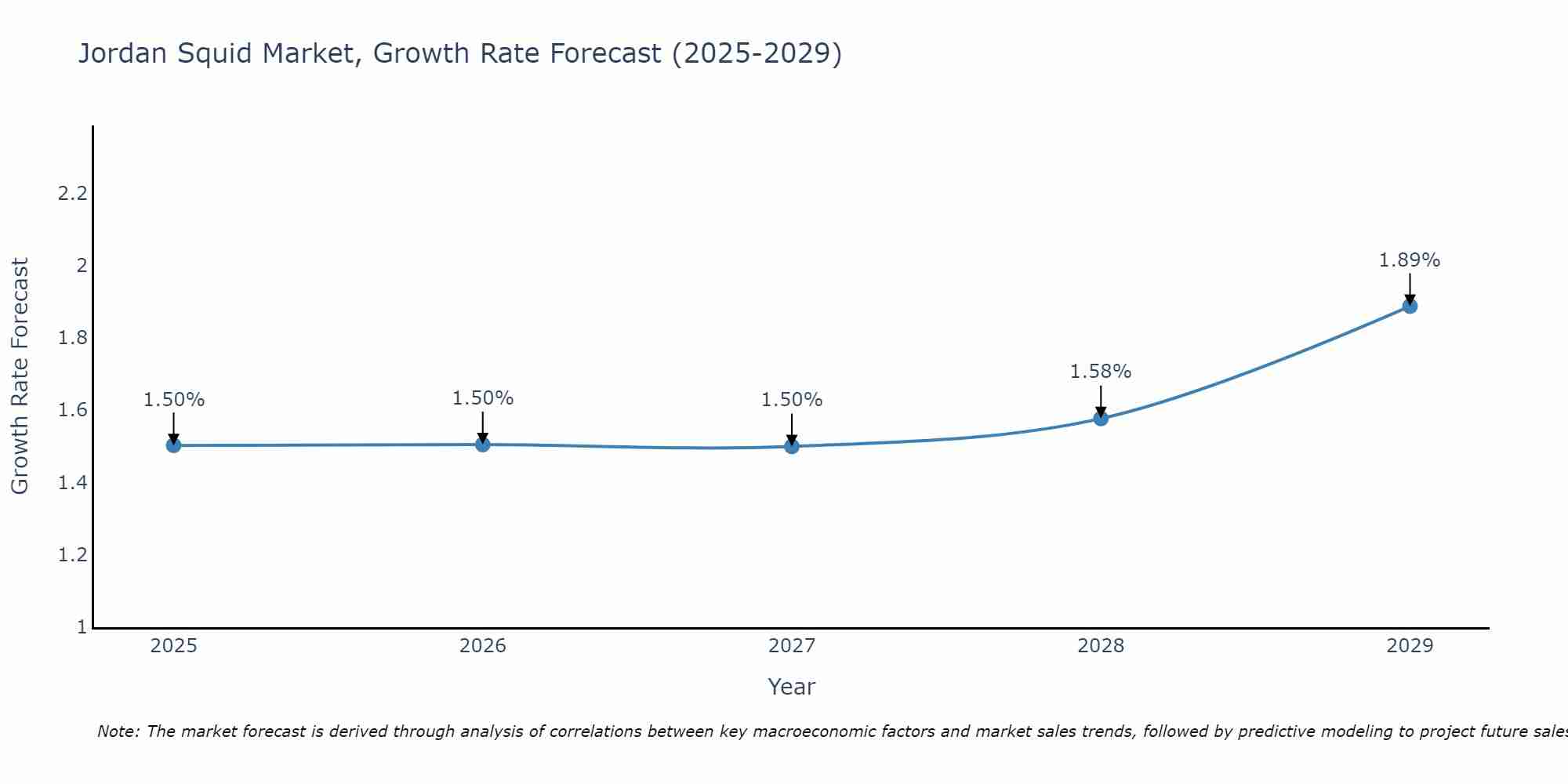Jordan Squid Market Growth Rate