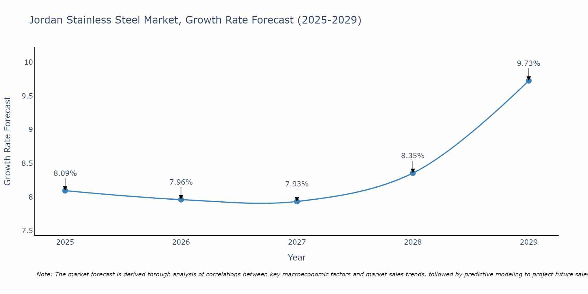 Jordan Stainless Steel Market Growth Rate