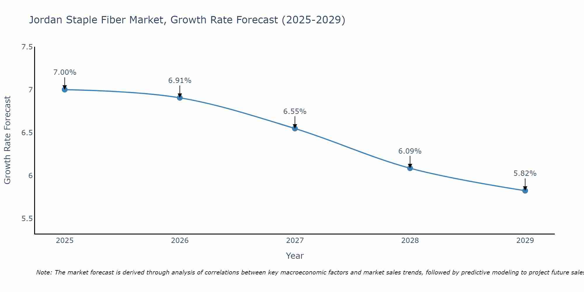 Jordan Staple Fiber Market Growth Rate