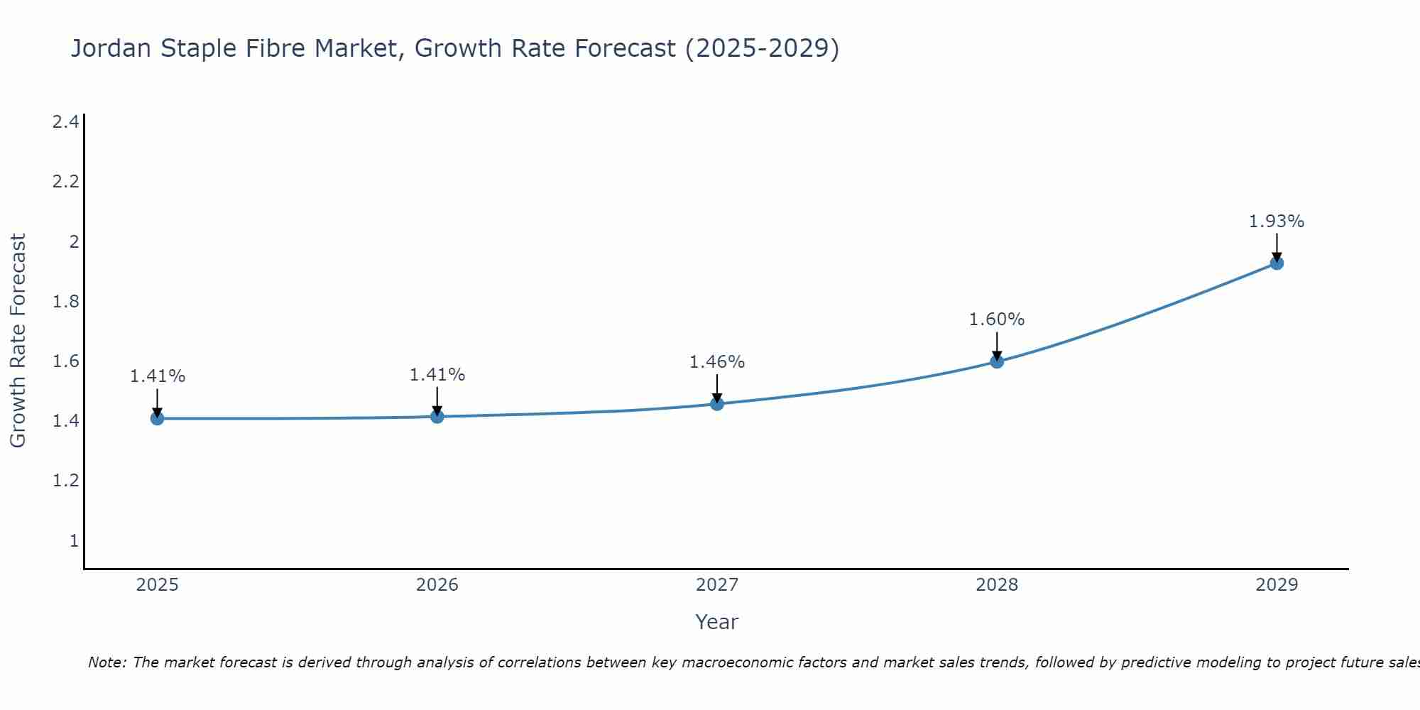 Jordan Staple Fibre Market Growth Rate