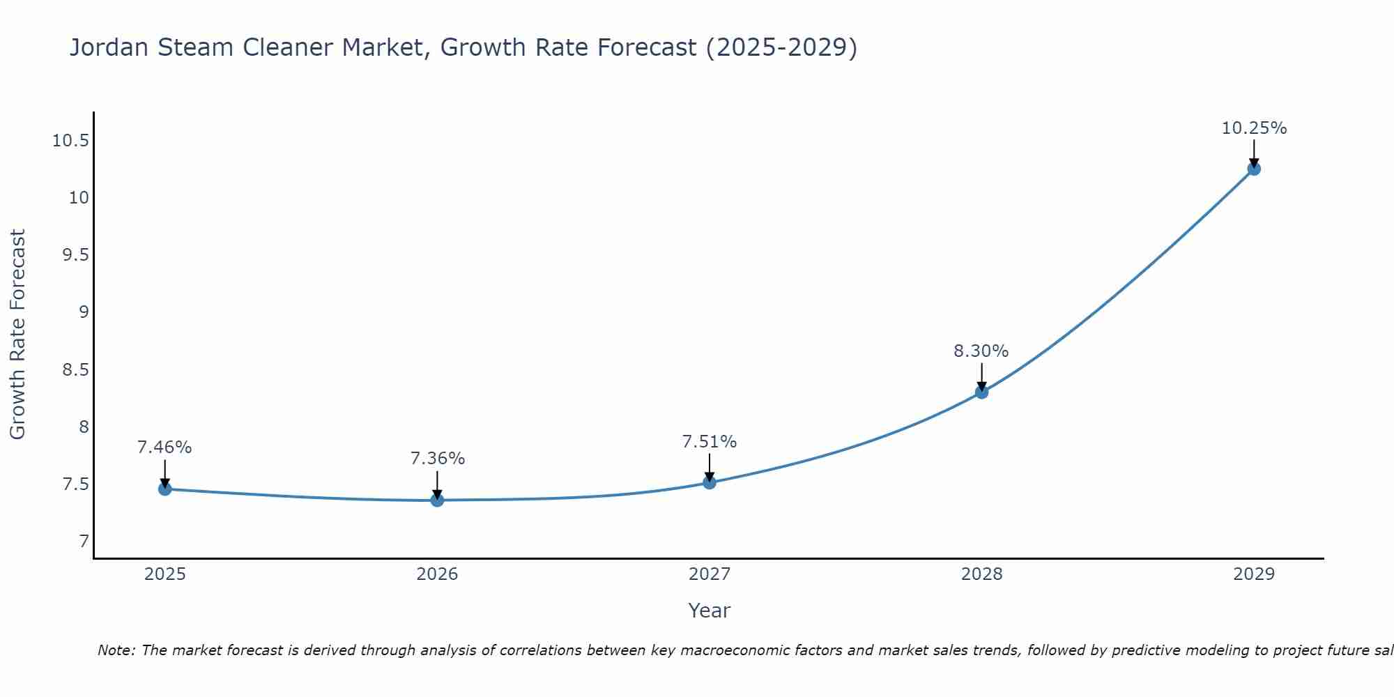 Jordan Steam Cleaner Market Growth Rate