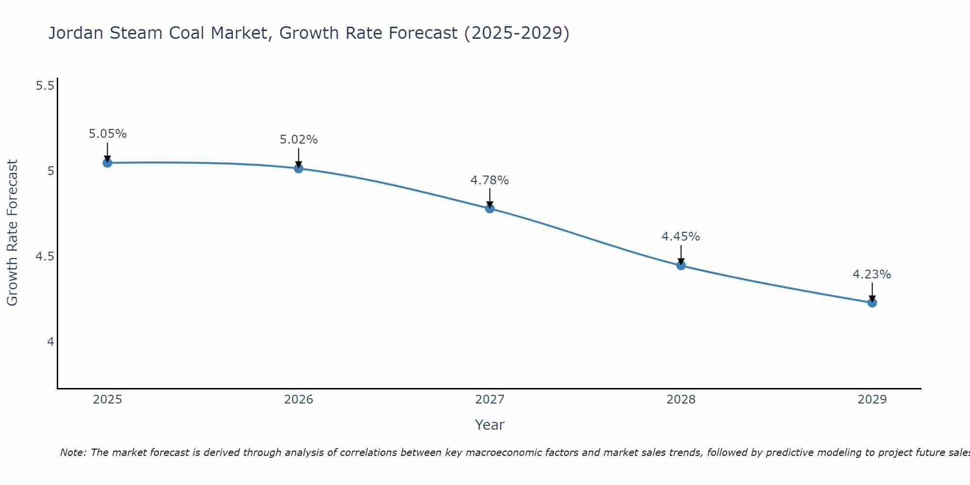 Jordan Steam Coal Market Growth Rate