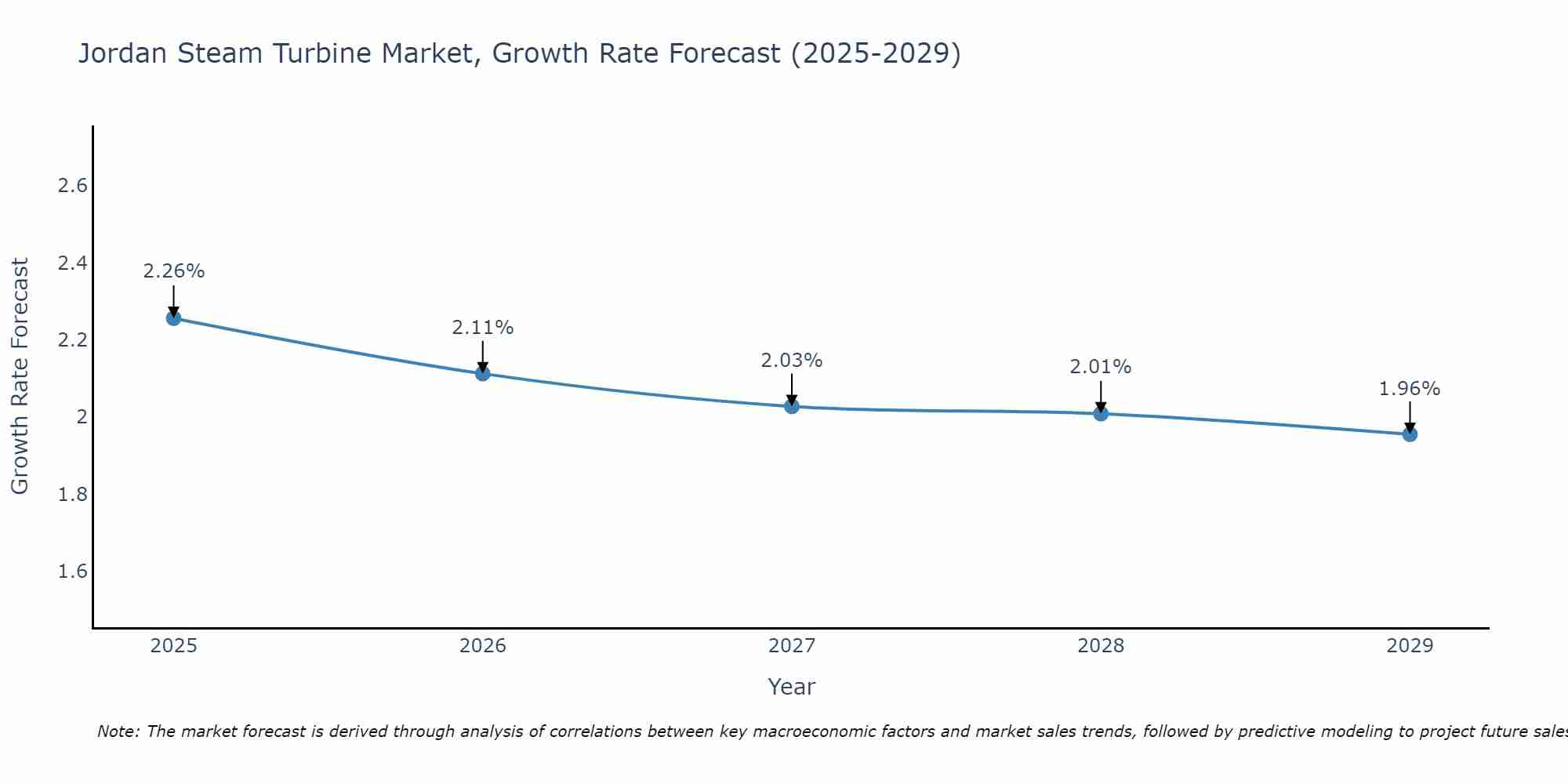 Jordan Steam Turbine Market Growth Rate