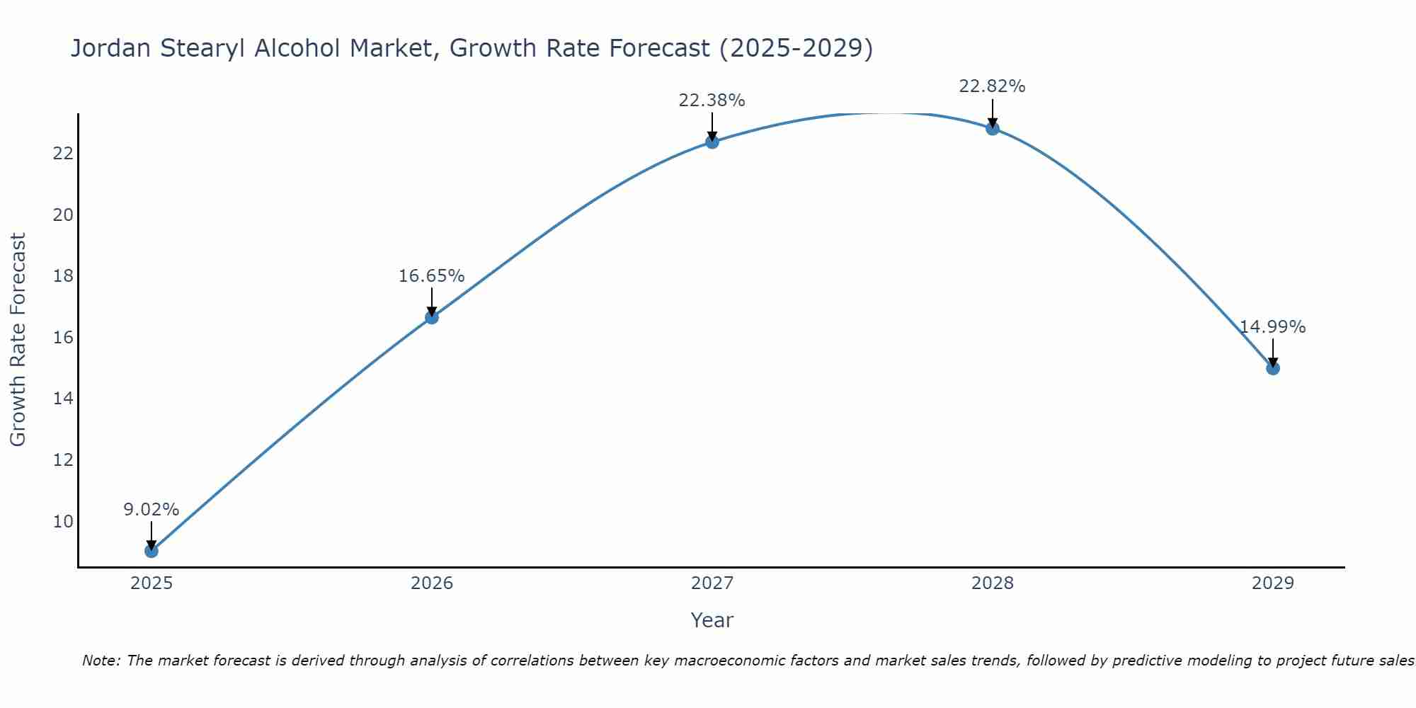 Jordan Stearyl Alcohol Market Growth Rate