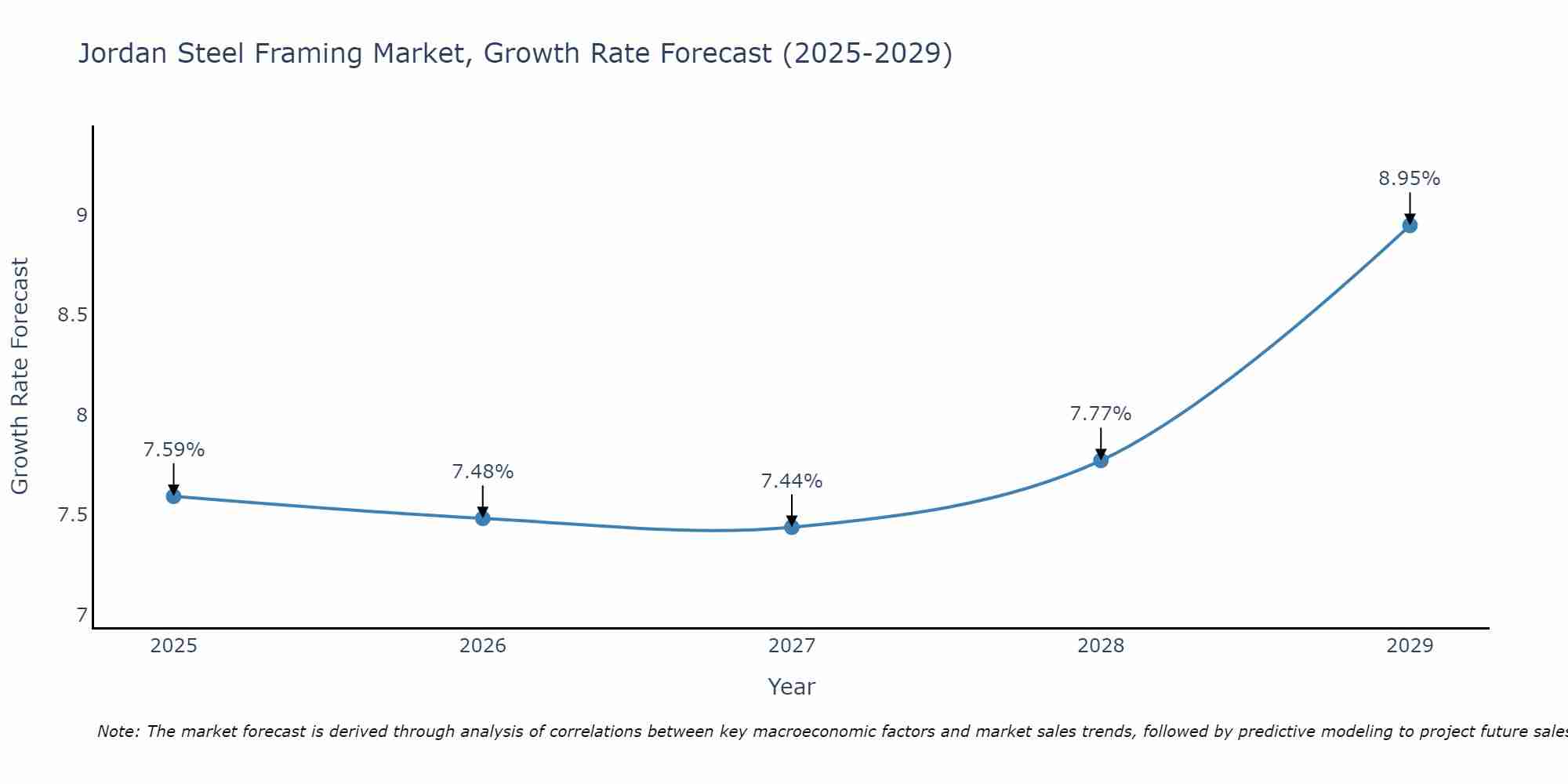 Jordan Steel Framing Market Growth Rate
